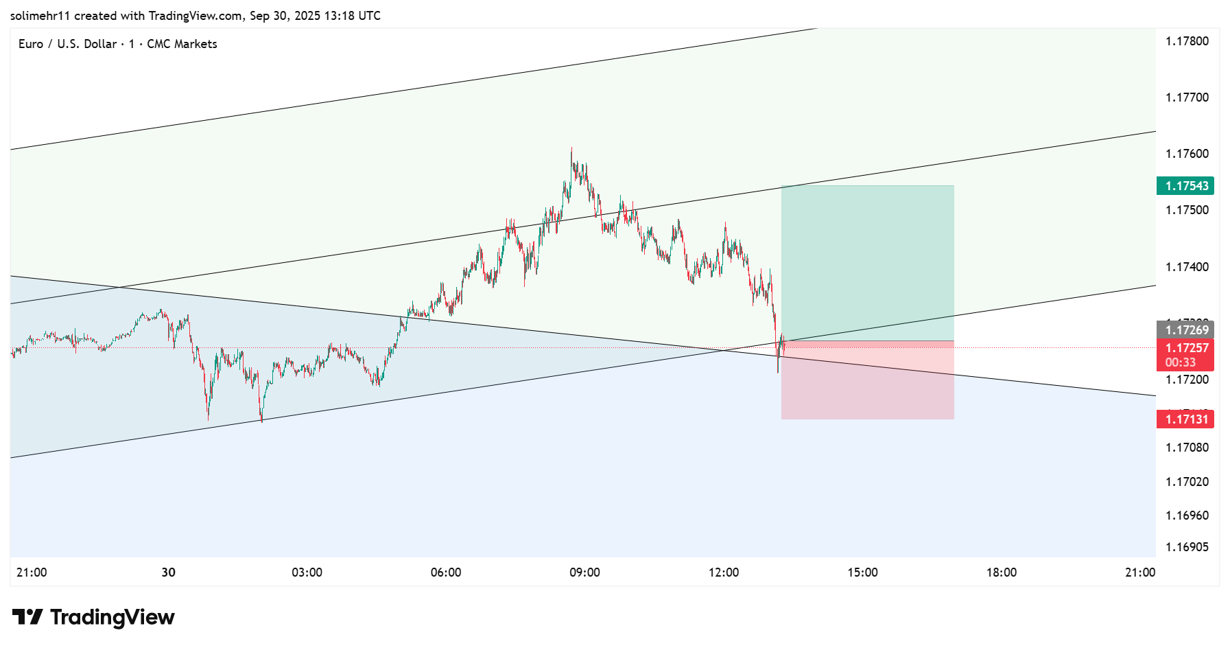 تحلیل EURUSD