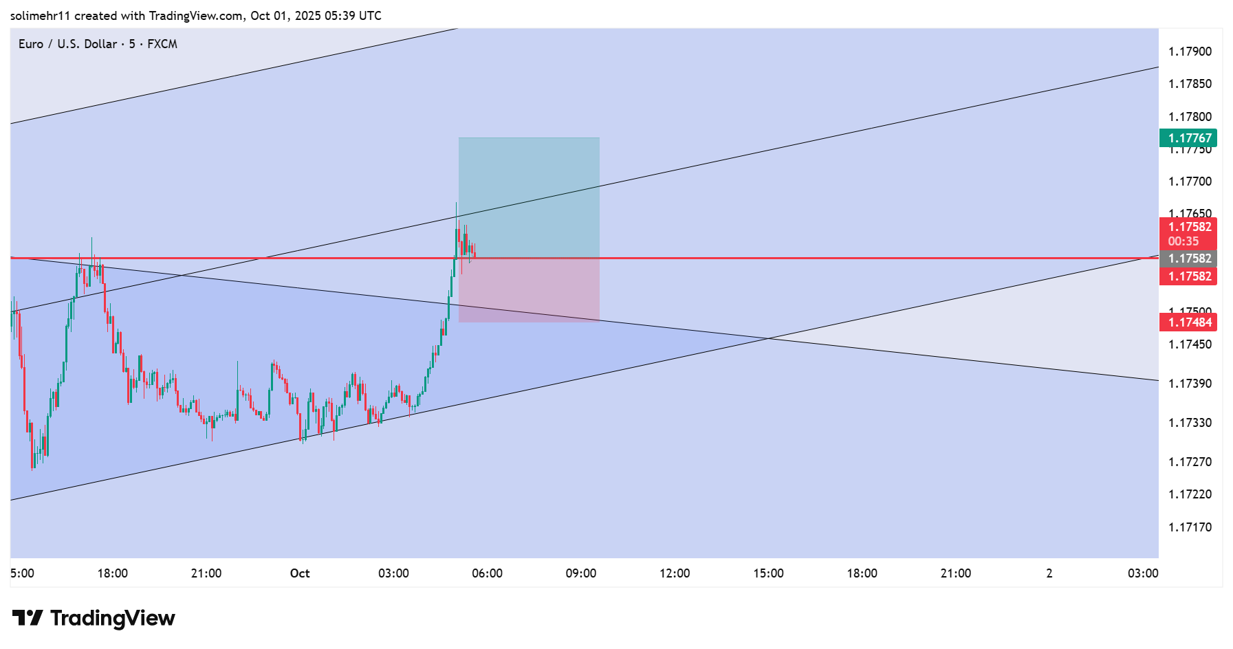 تحلیل EURUSD