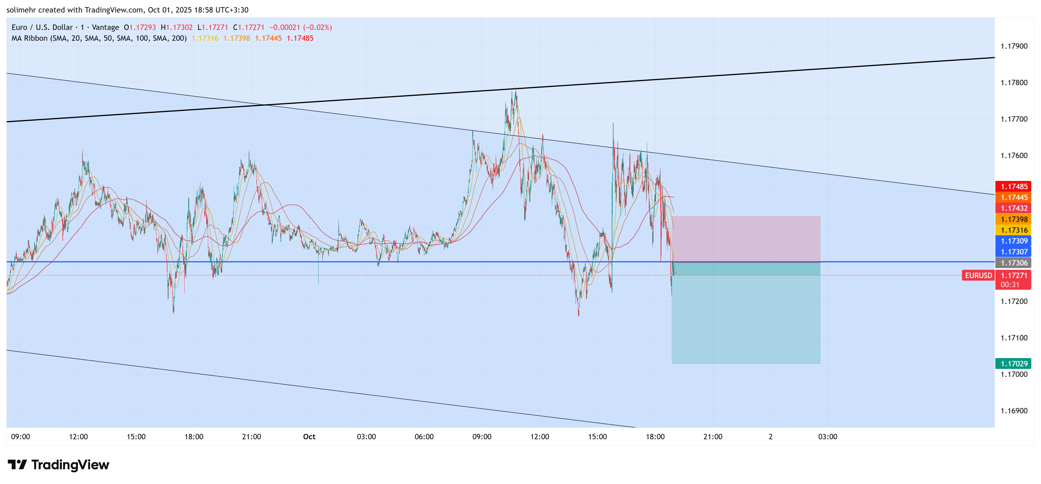 تحلیل EURUSD