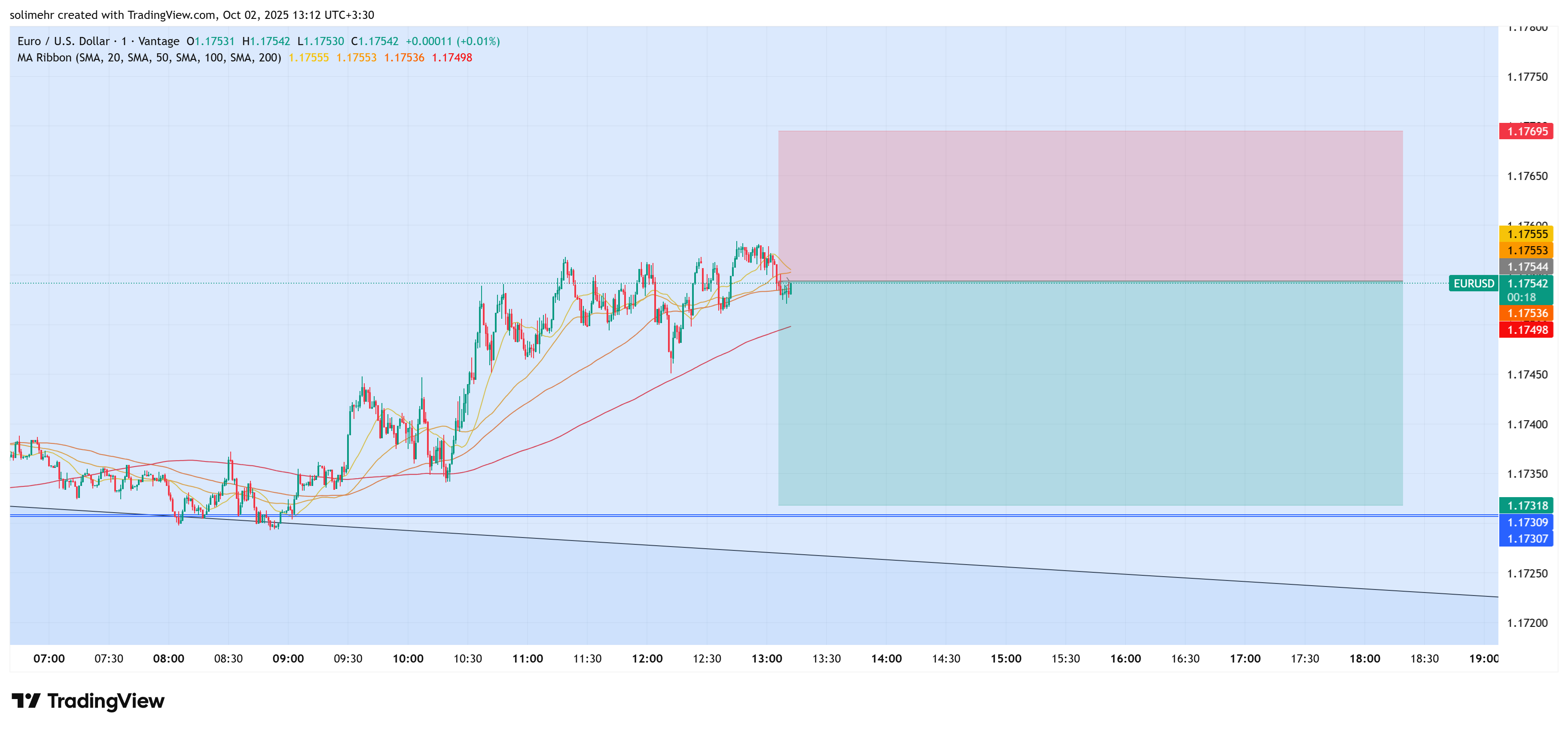 تحلیل EURUSD