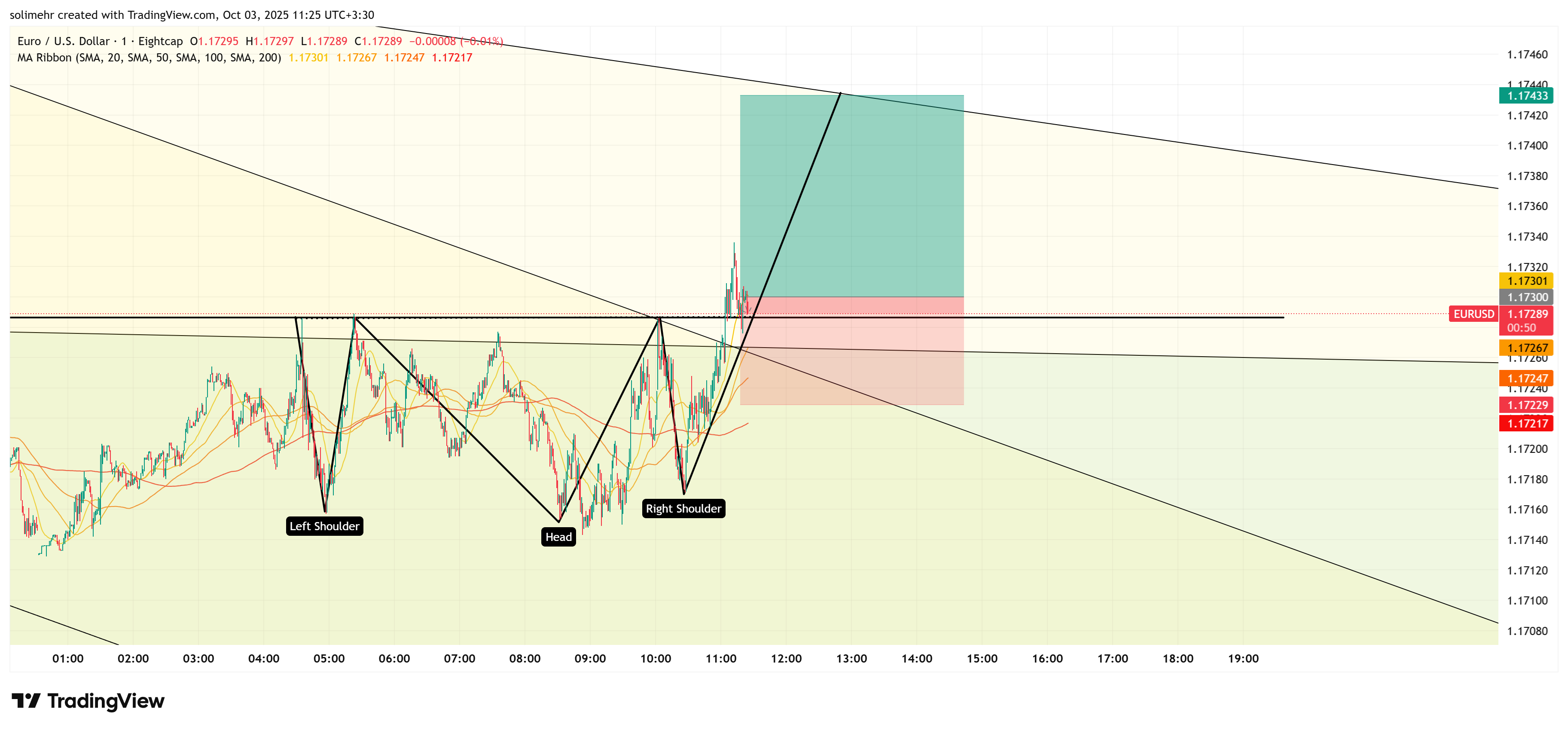 تحلیل EURUSD