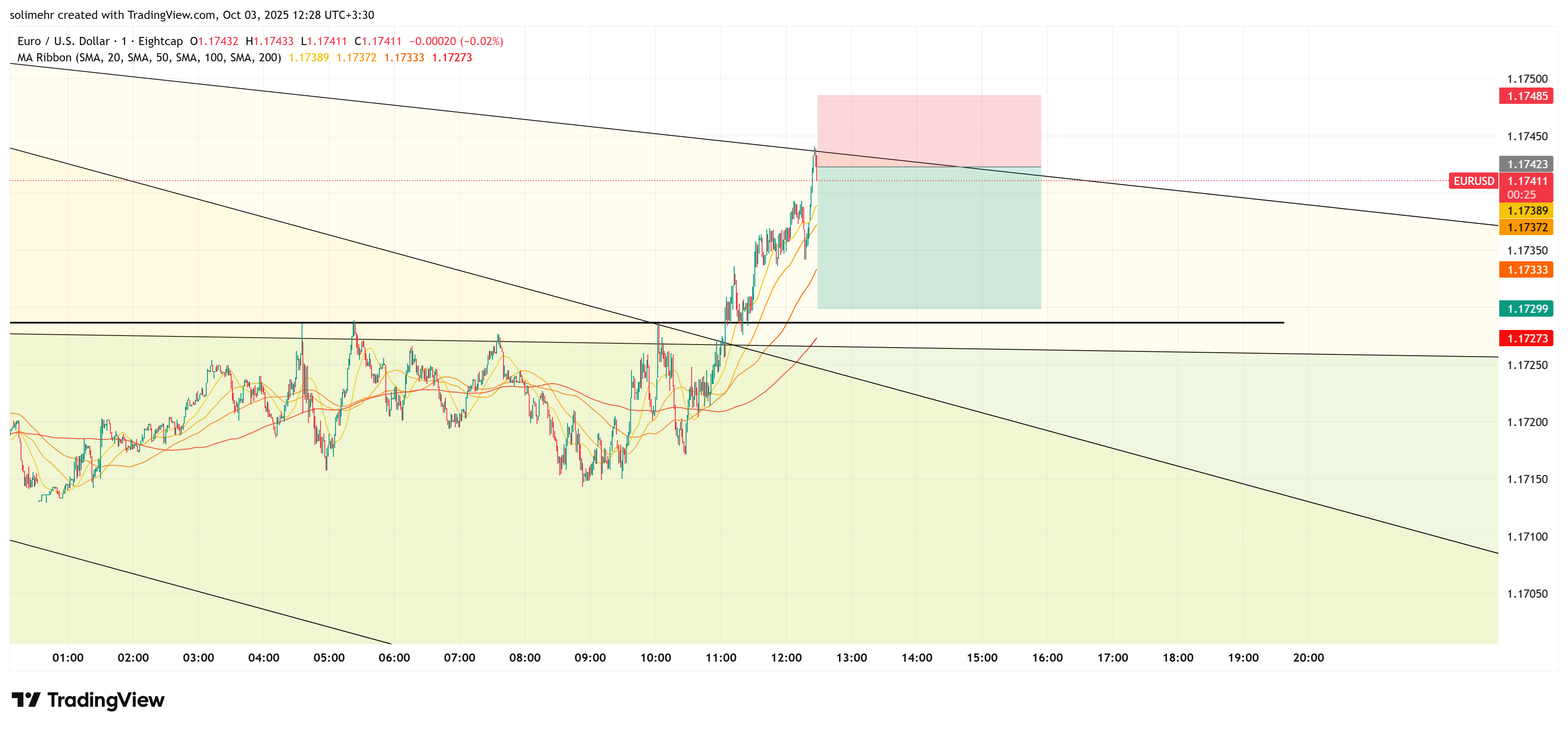 تحلیل EURUSD