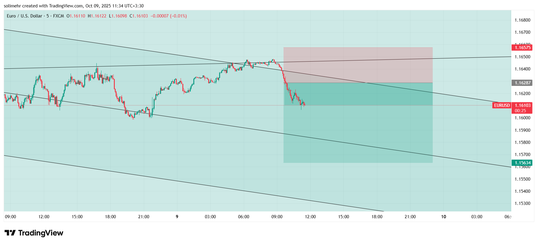 تحلیل EURUSD
