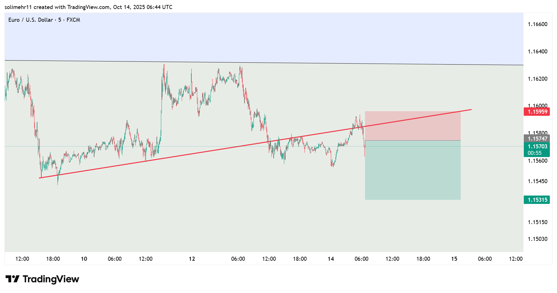 تحلیل EURUSD