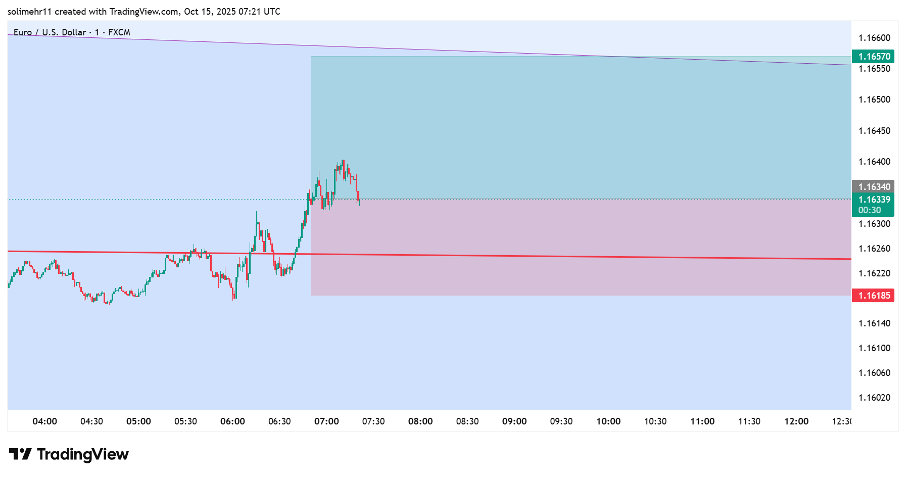 تحلیل EURUSD