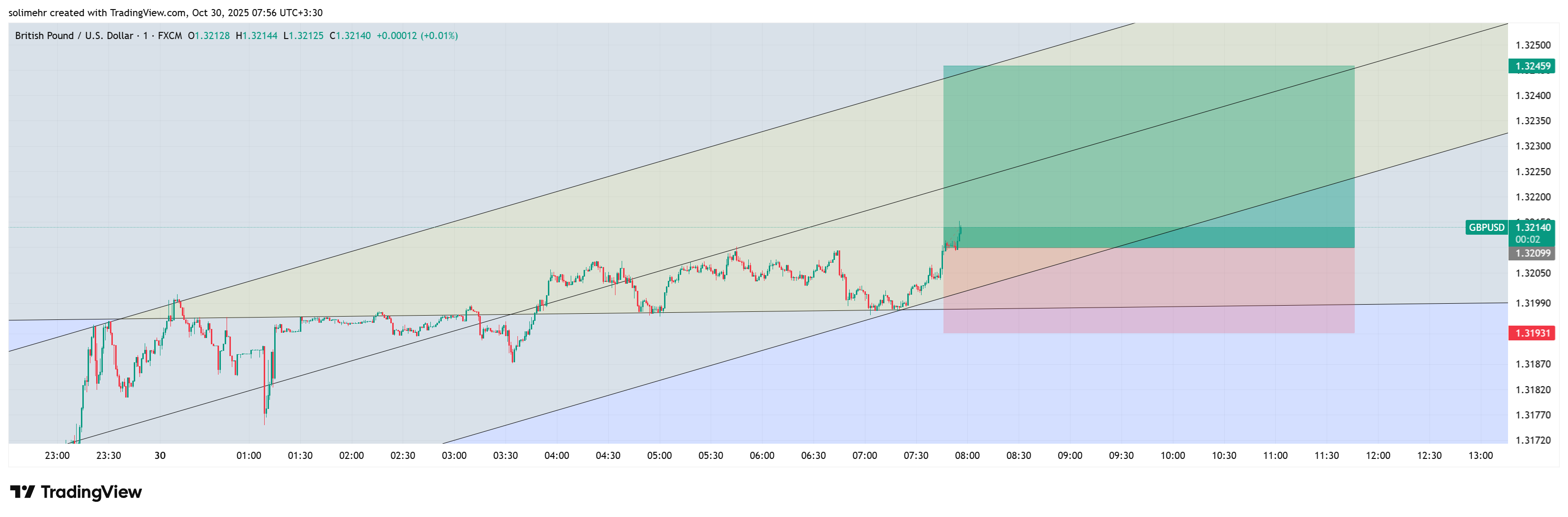 تحلیل GBPUSD