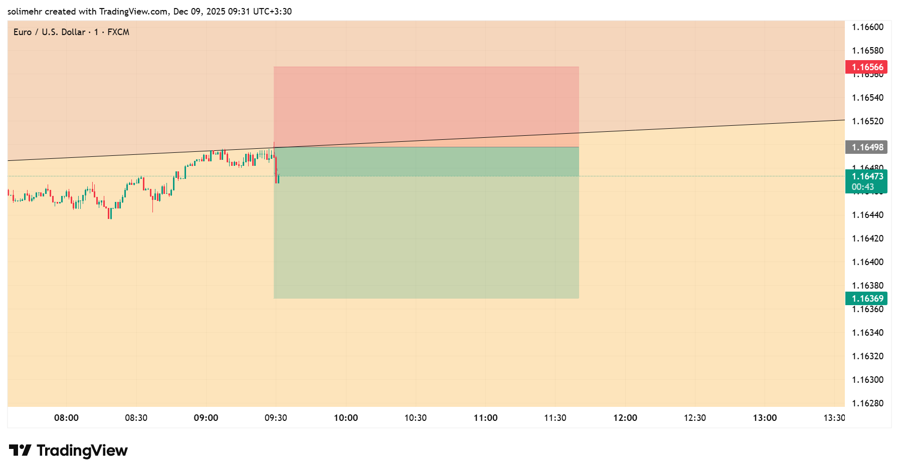 تحلیل EURUSD