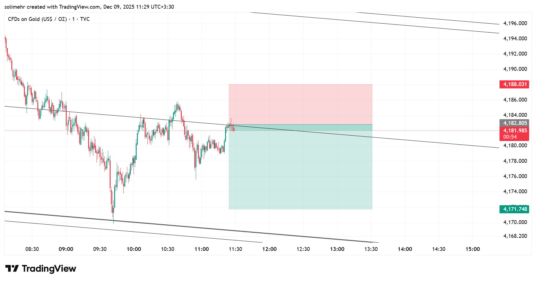 تحلیل XAUUSD