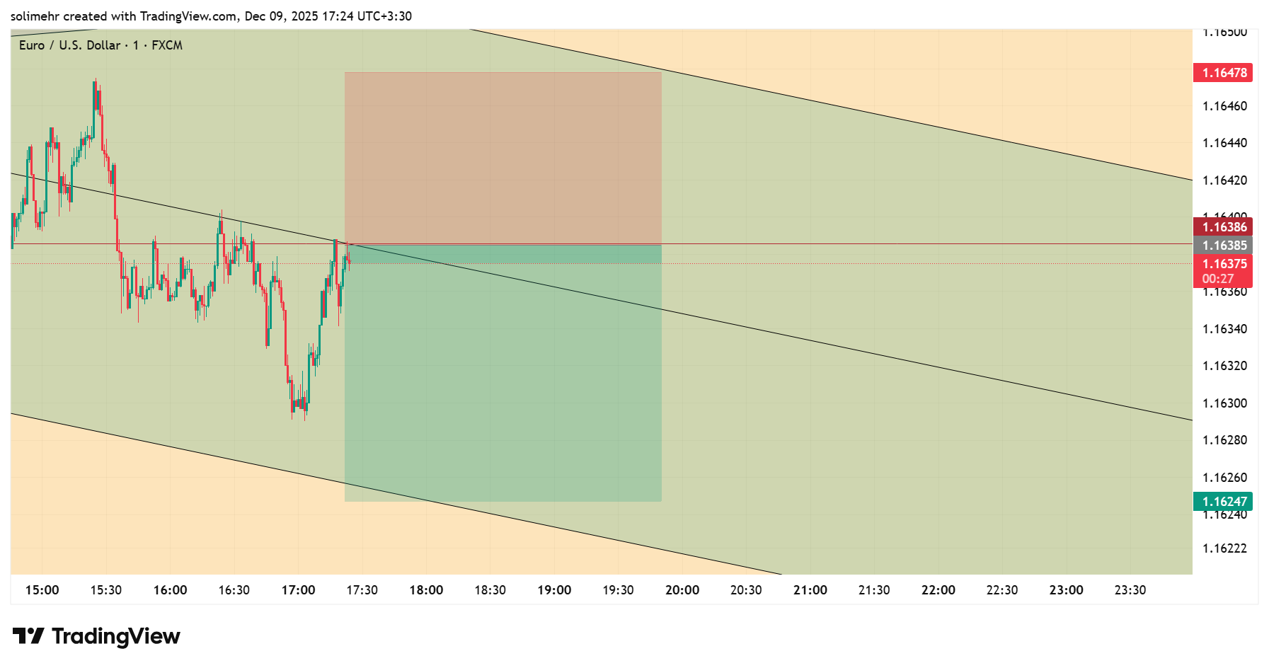 تحلیل EURUSD