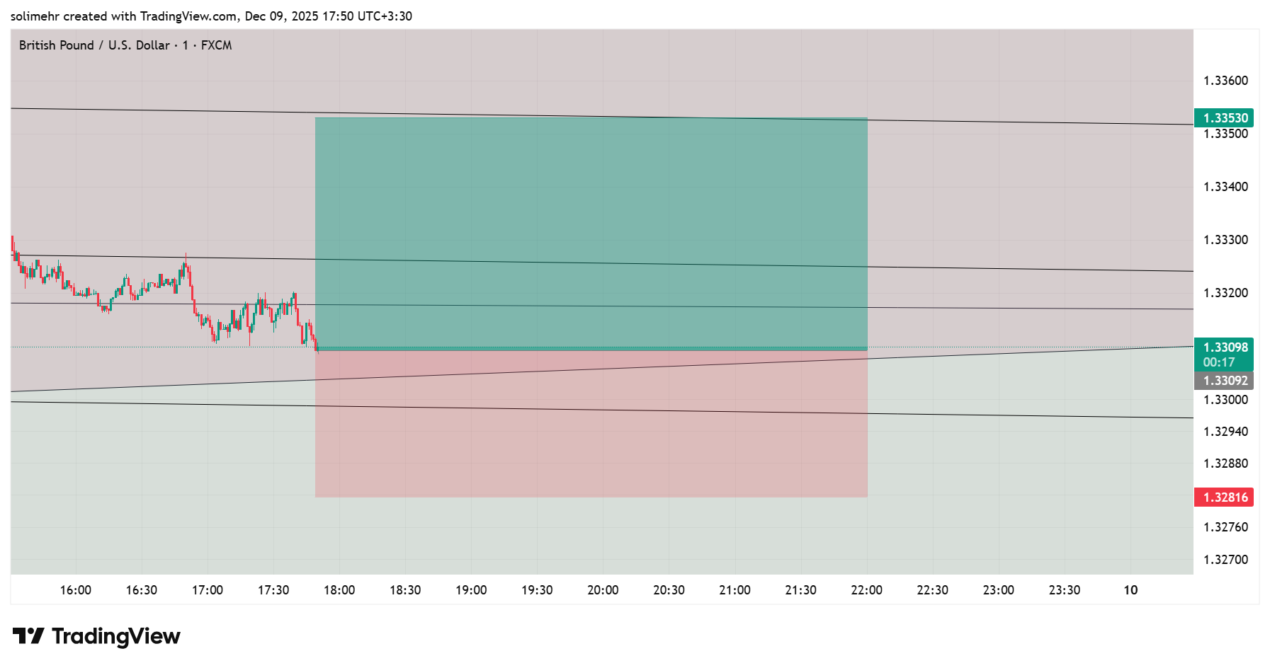 تحلیل GBPUSD