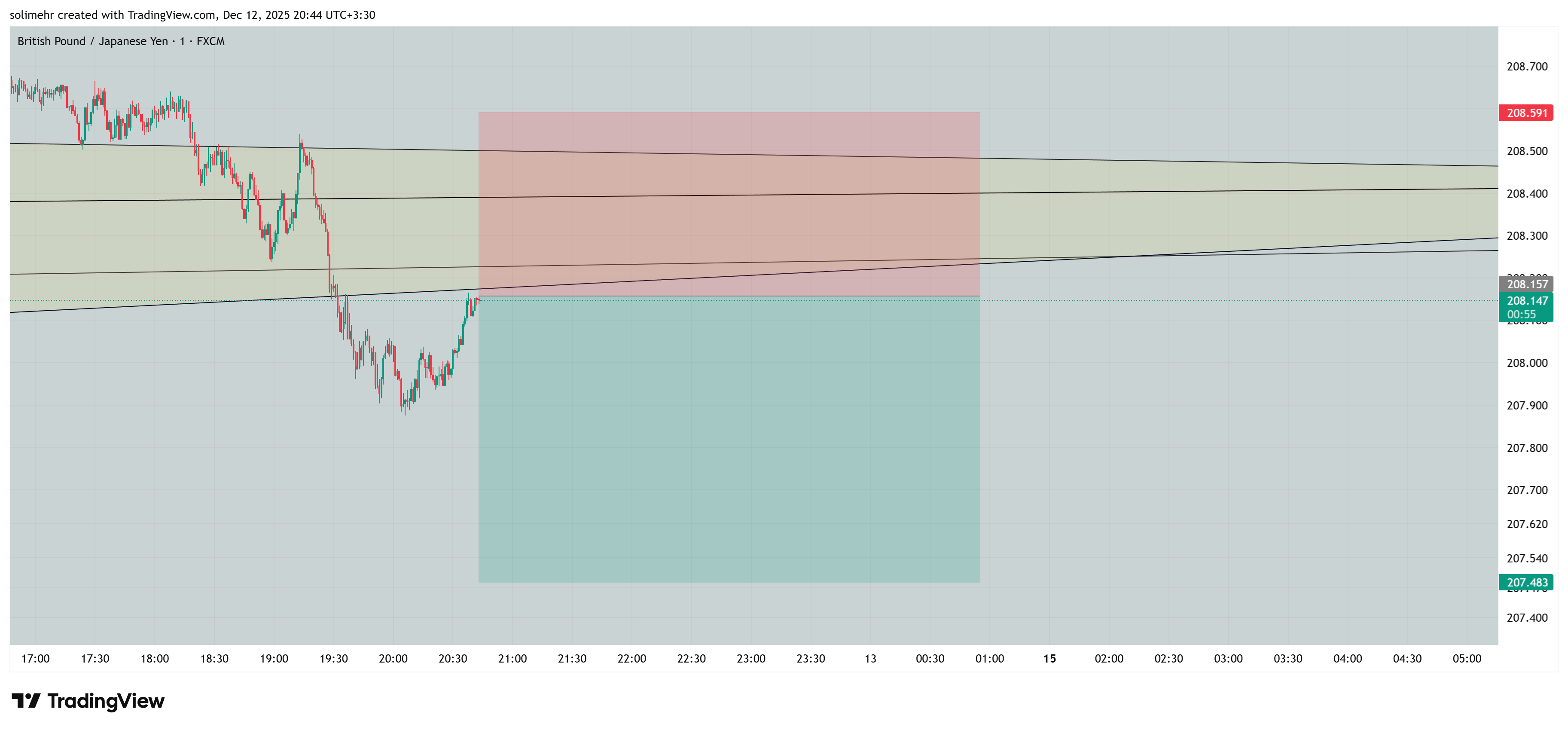 تحلیل GBPJPY