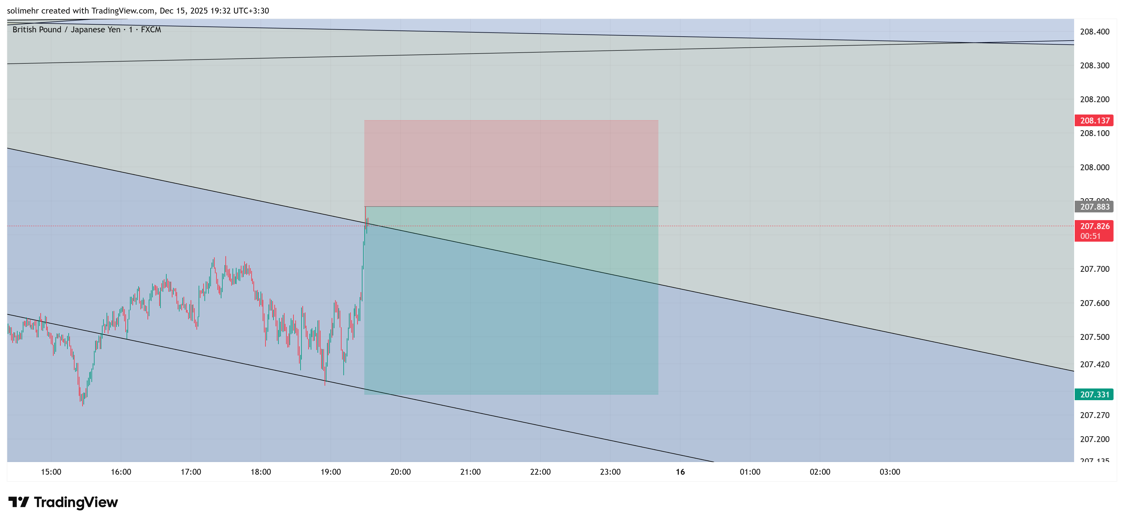 تحلیل GBPJPY
