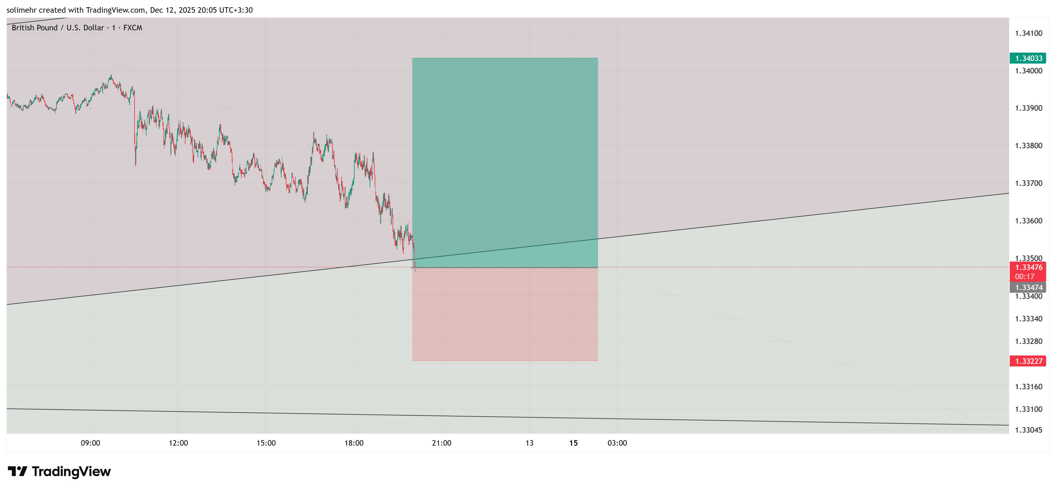 تحلیل GBPUSD