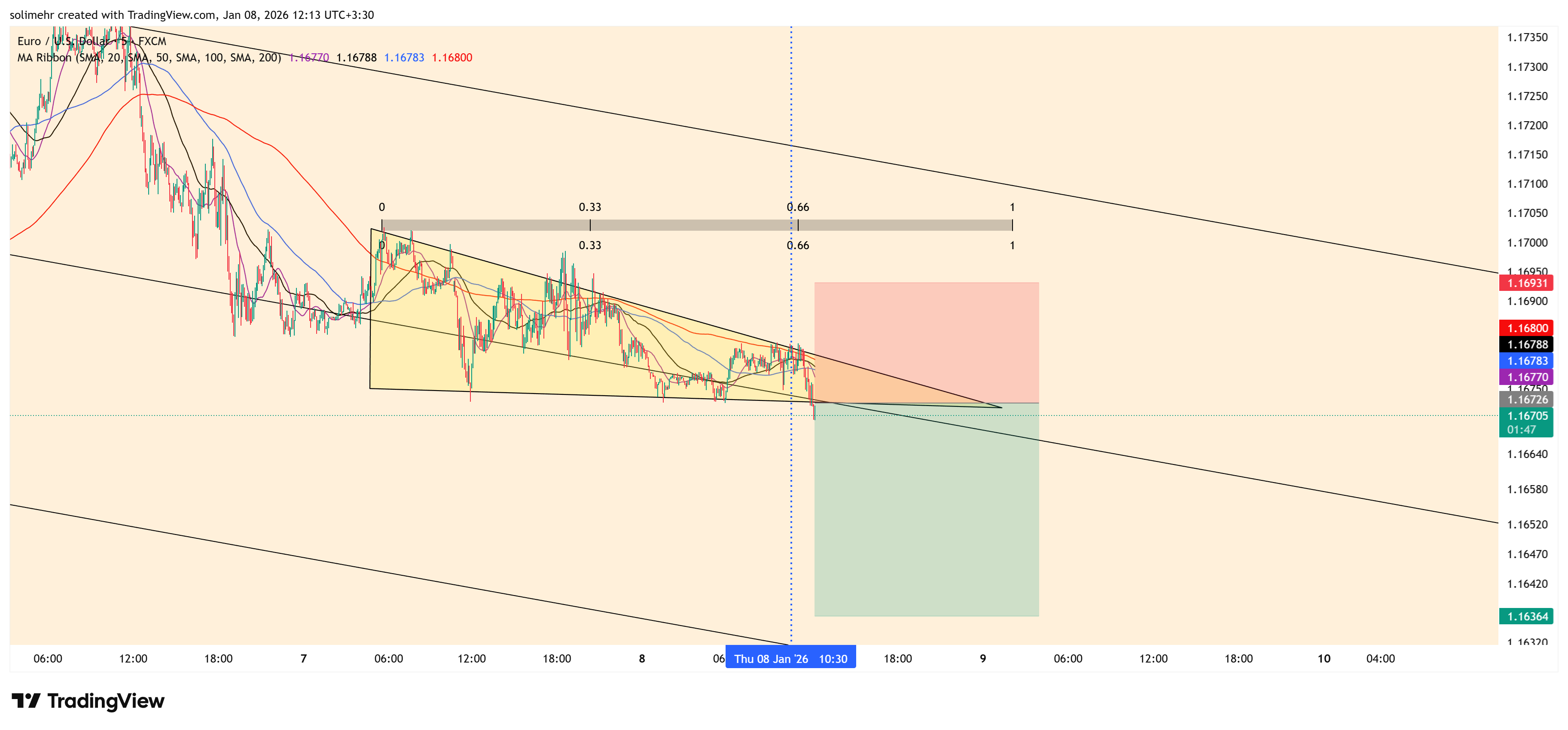 تحلیل EURUSD