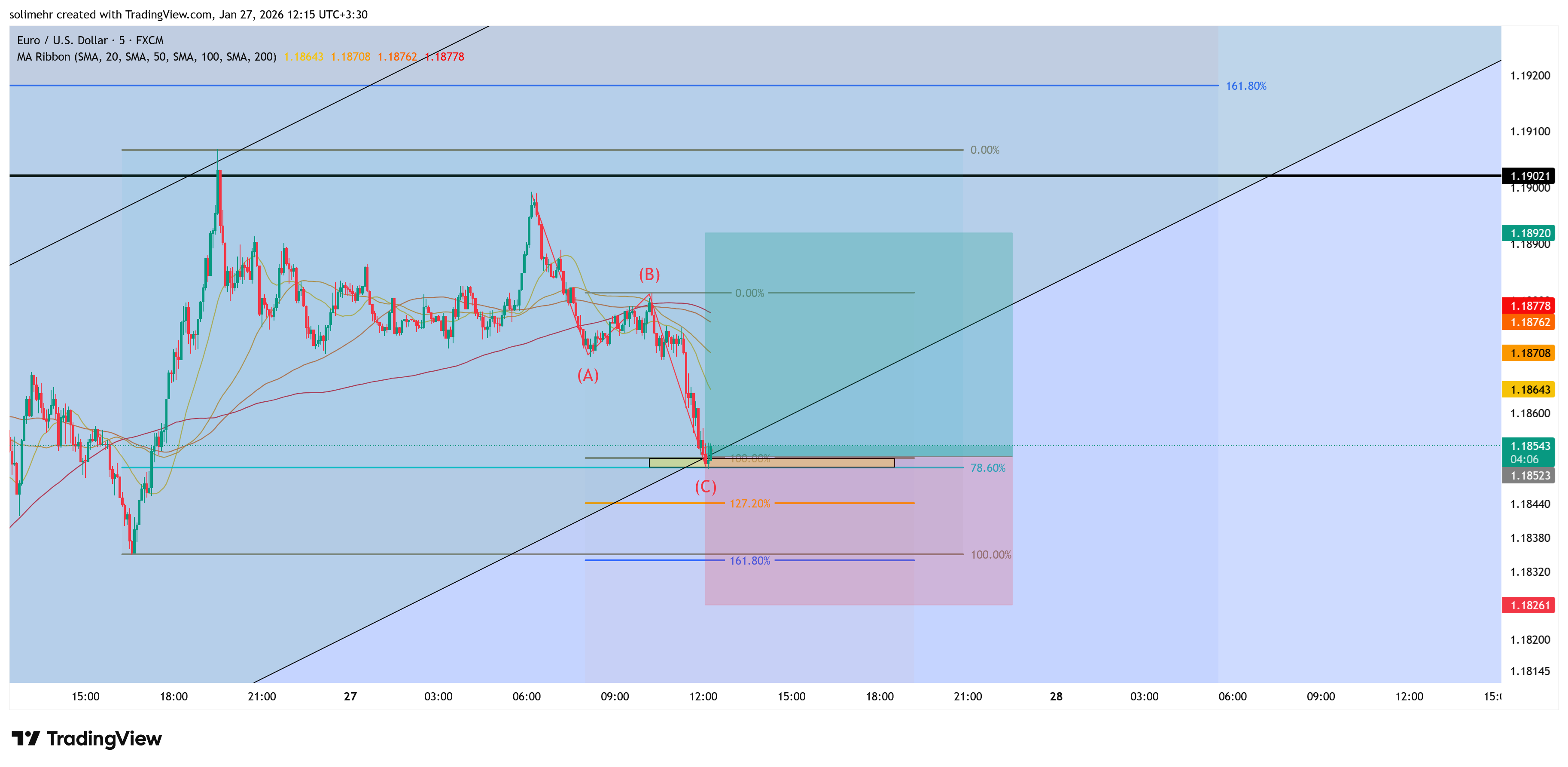 تحلیل EURUSD