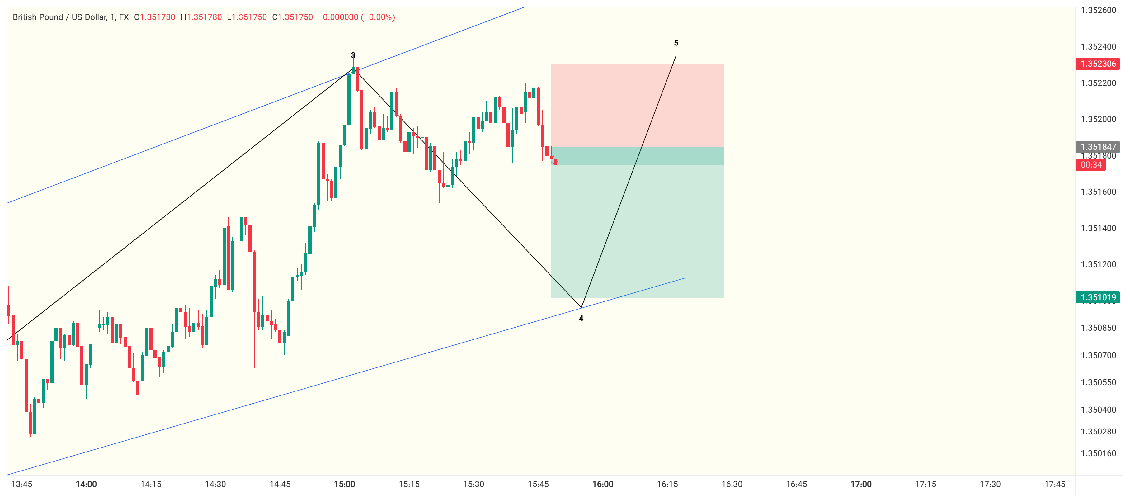 تحلیل GBPUSD