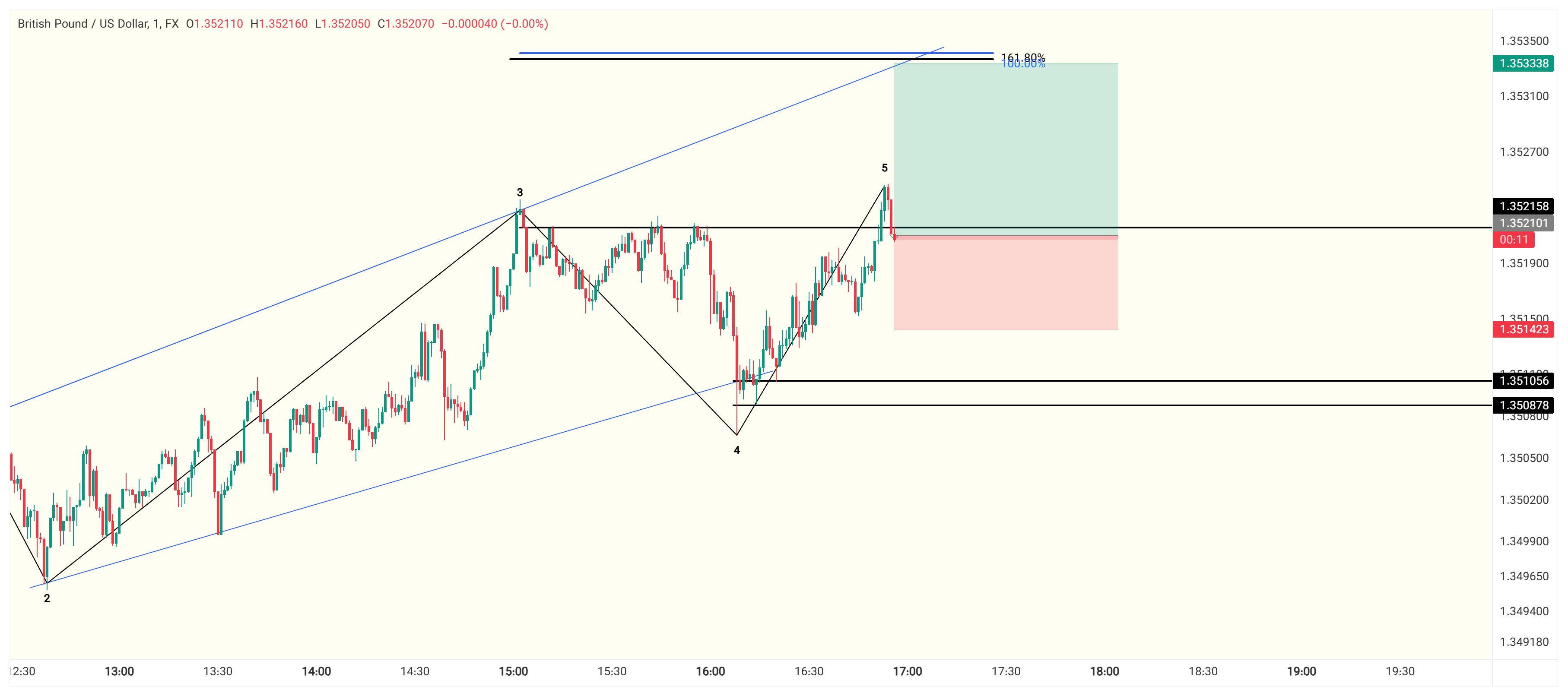 تحلیل GBPUSD