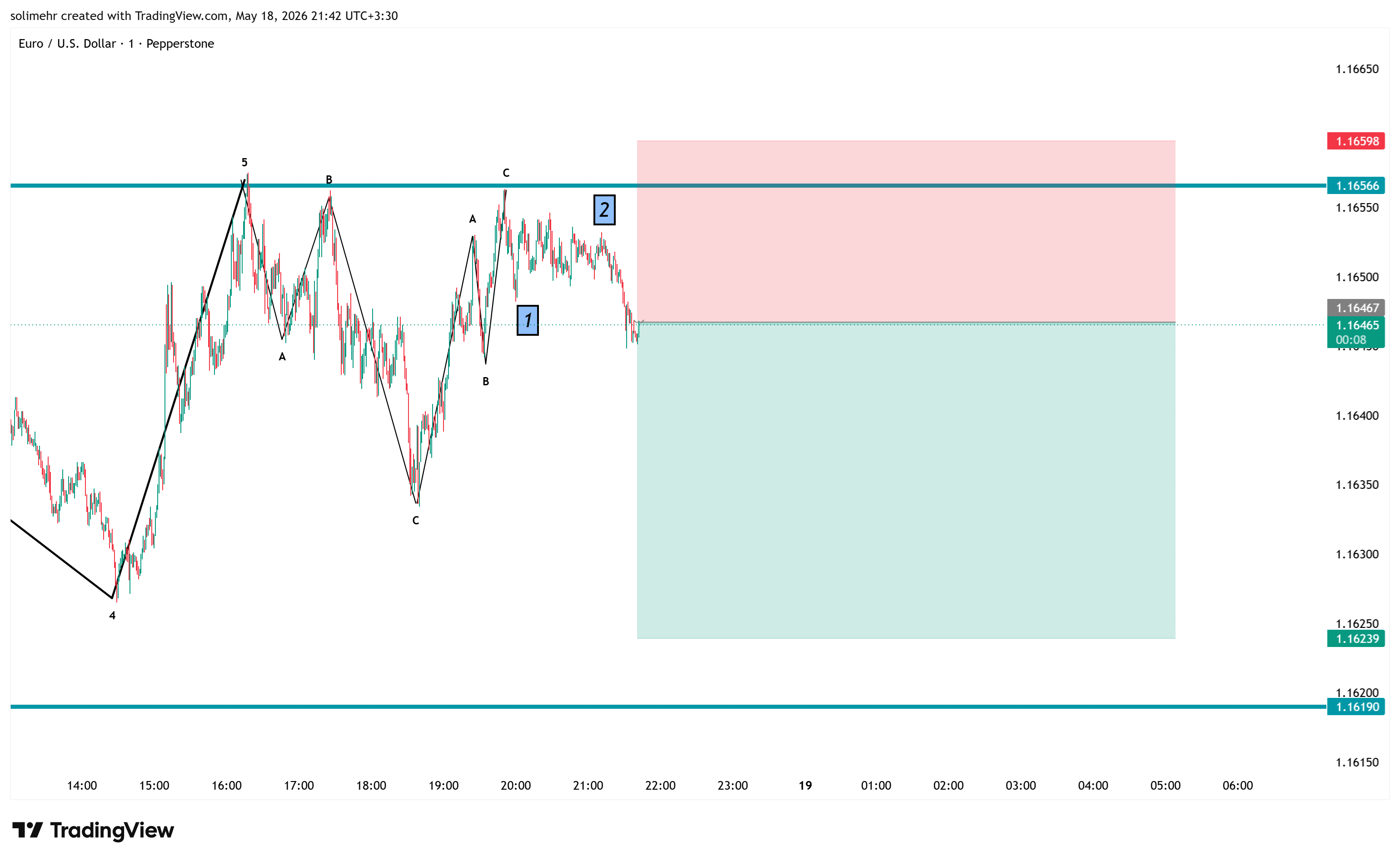 تحلیل EURUSD