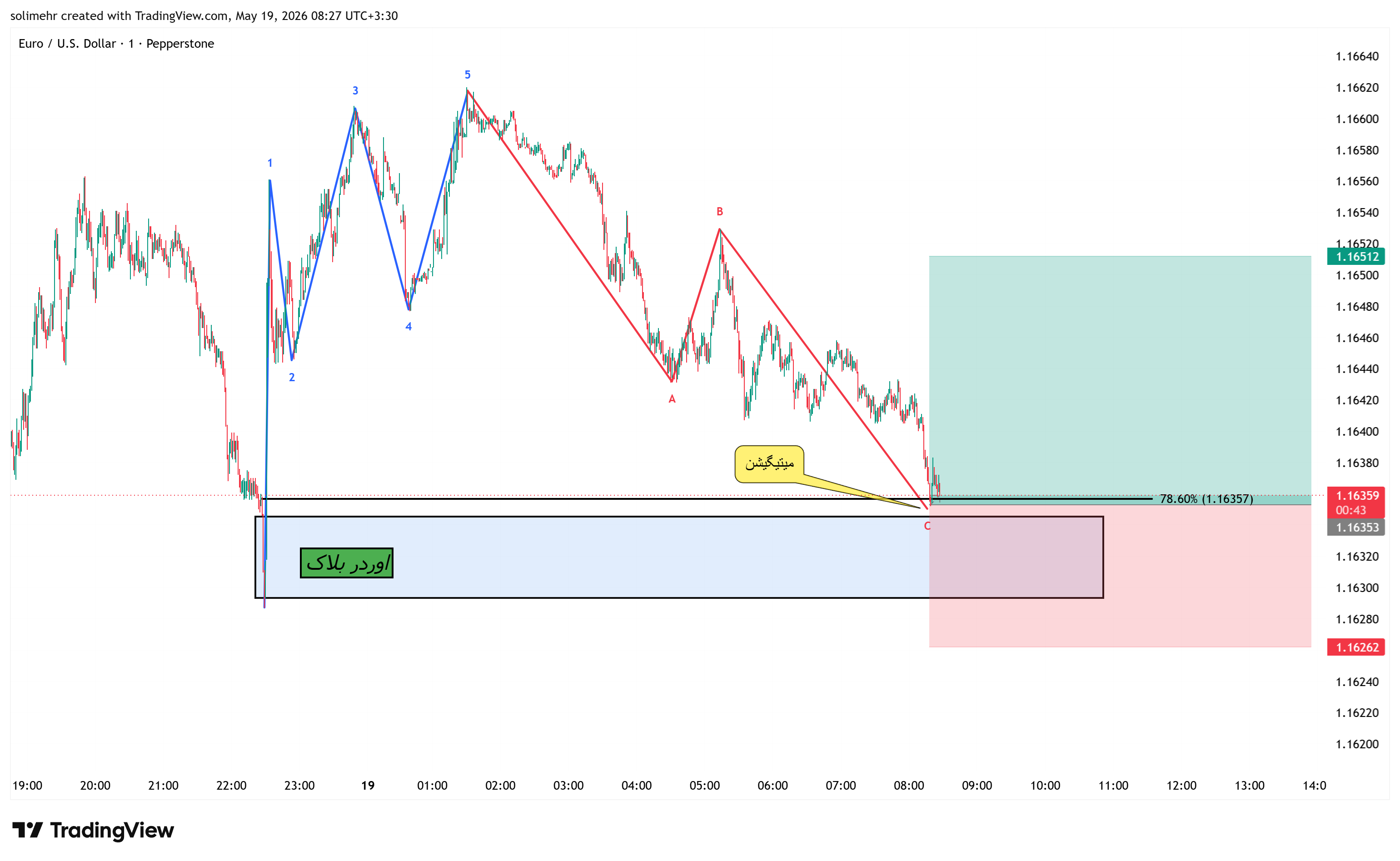 تحلیل EURUSD