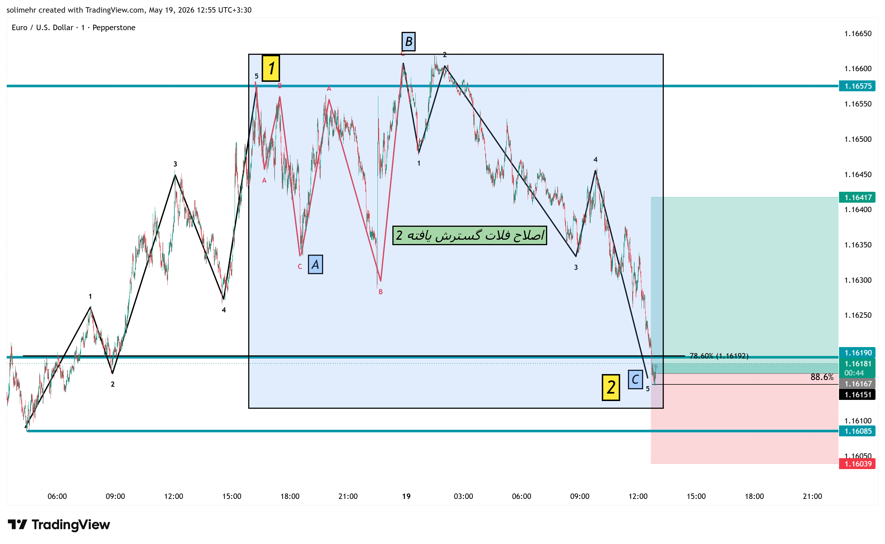 تحلیل EURUSD