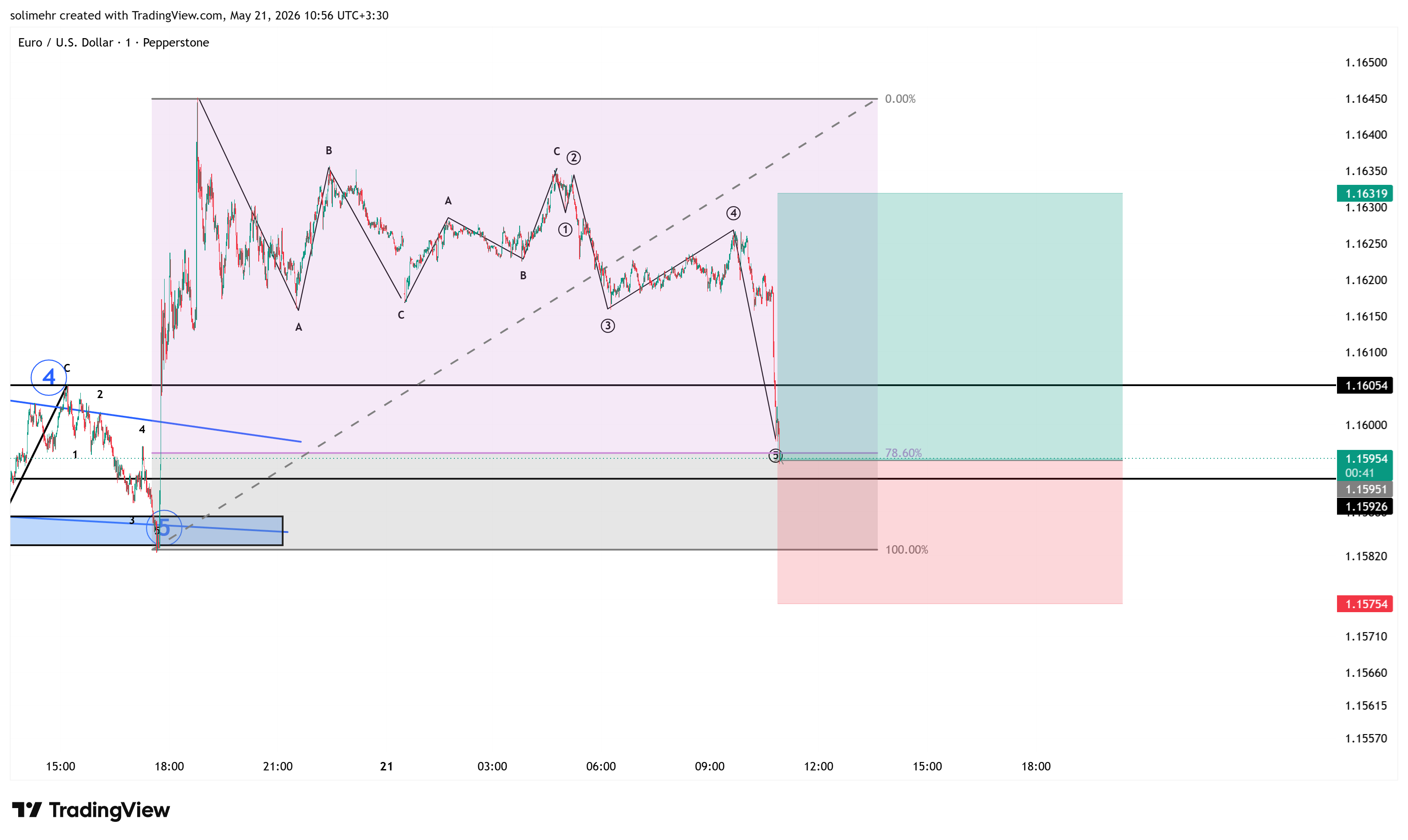 تحلیل EURUSD