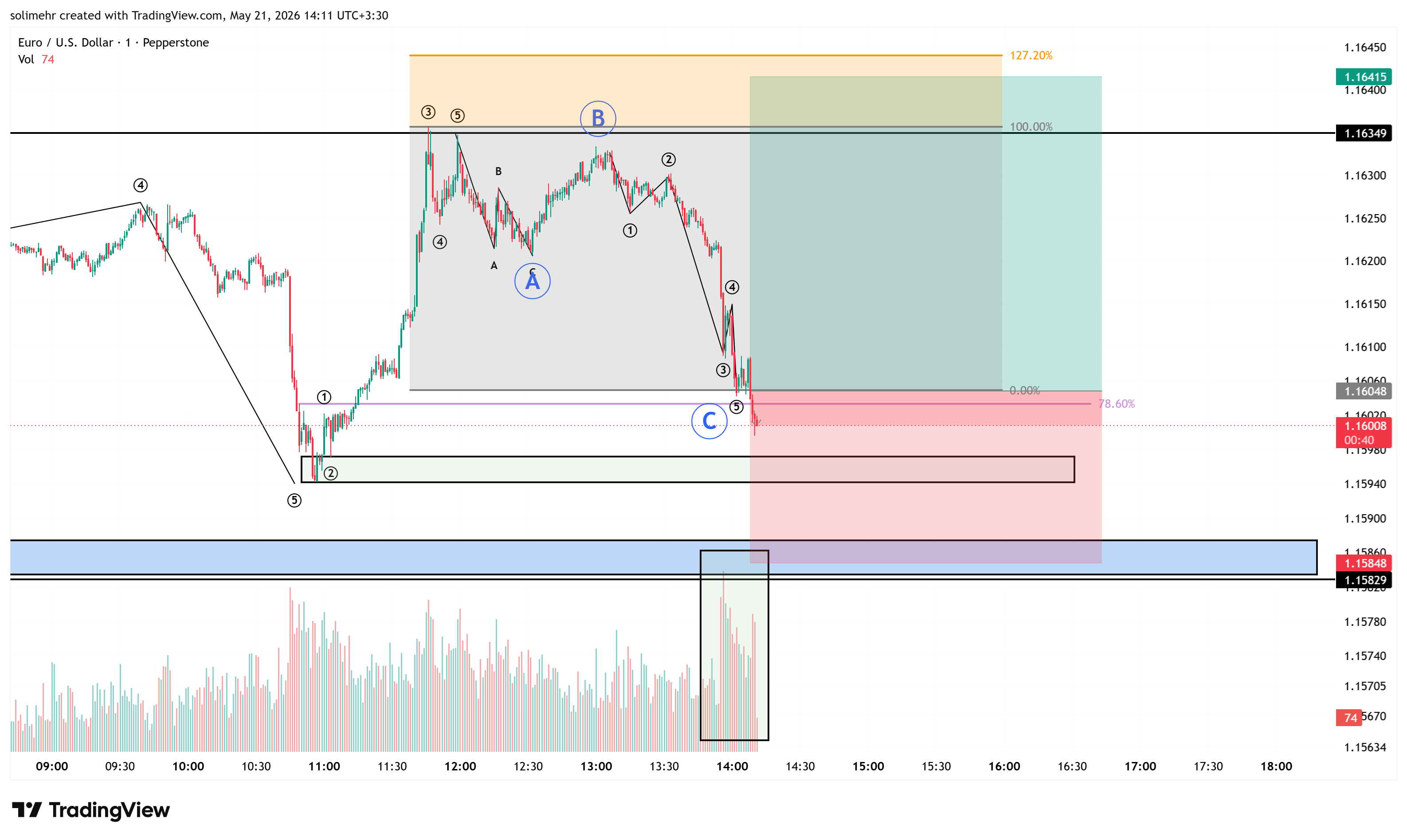 تحلیل EURUSD