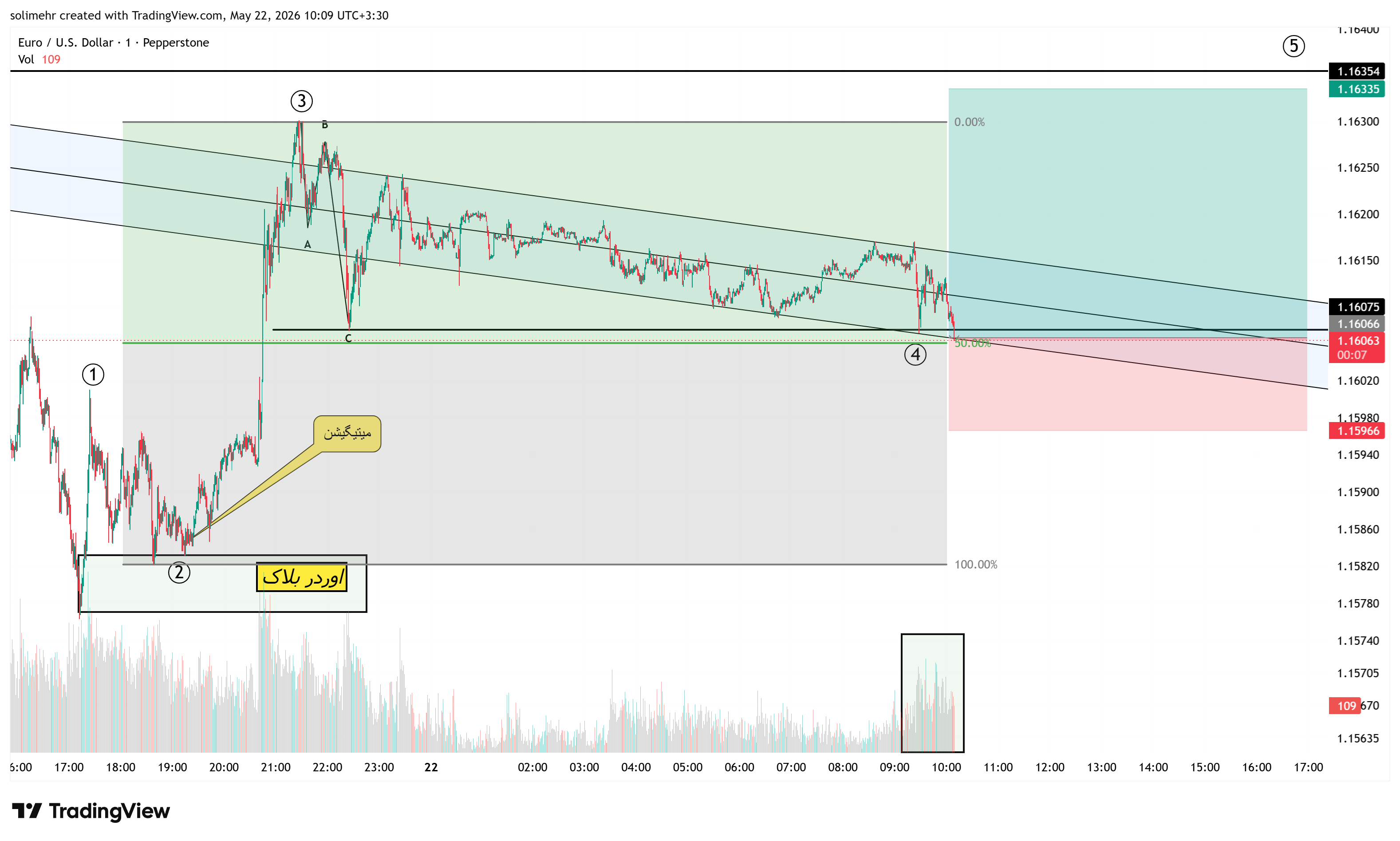 تحلیل EURUSD