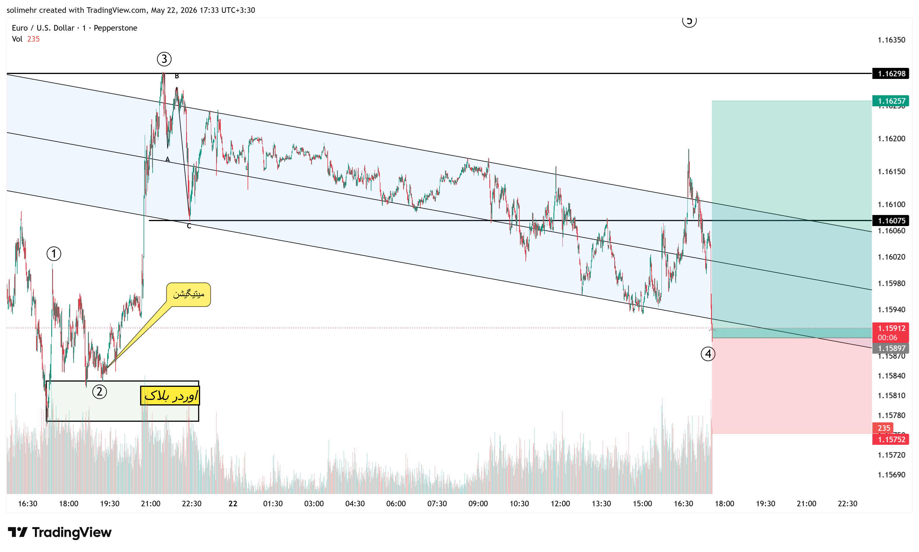 تحلیل EURUSD