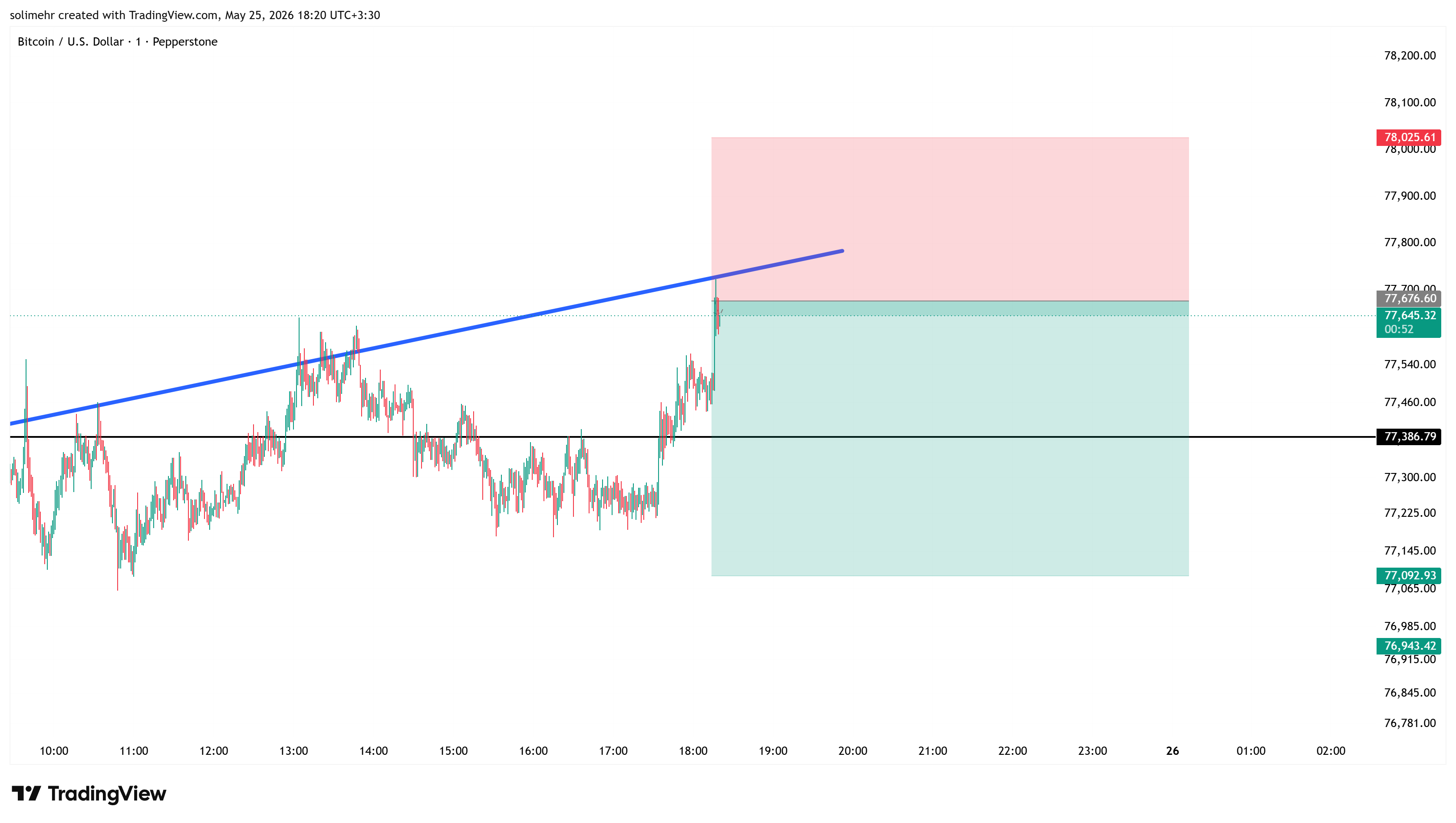 تحلیل BTCUSD