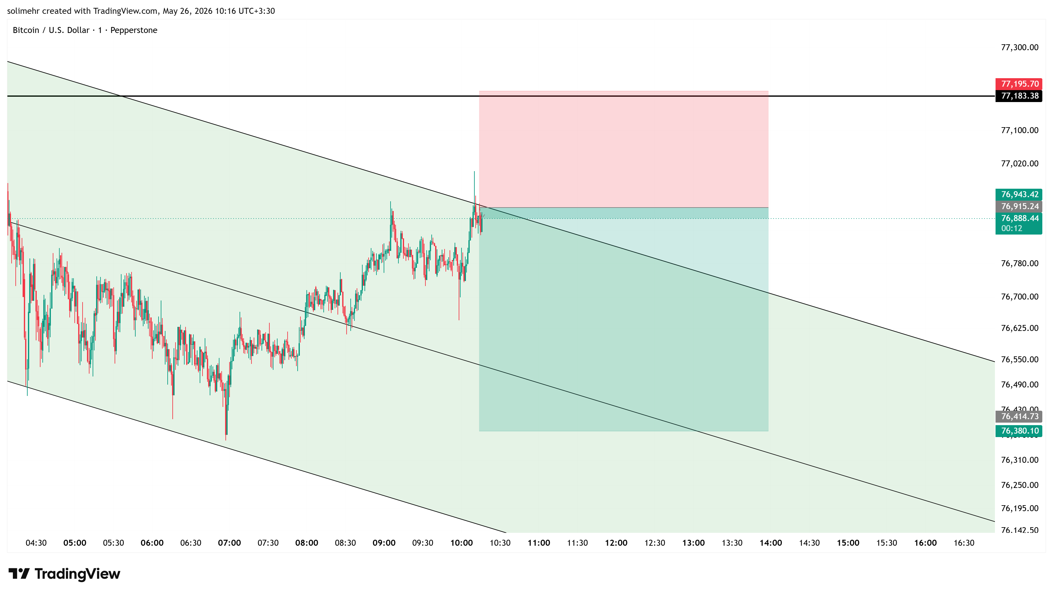 تحلیل BTCUSD