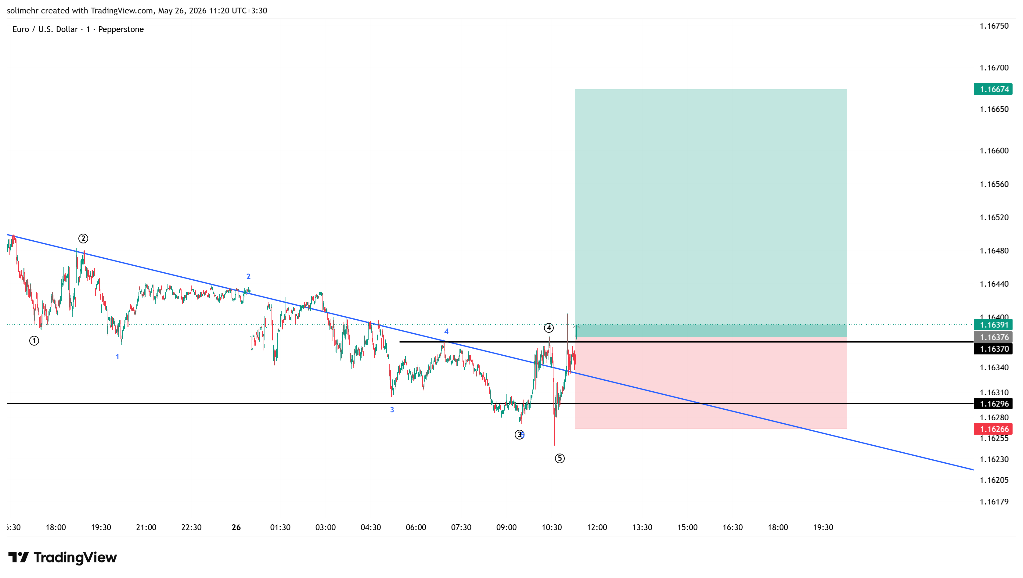 تحلیل EURUSD