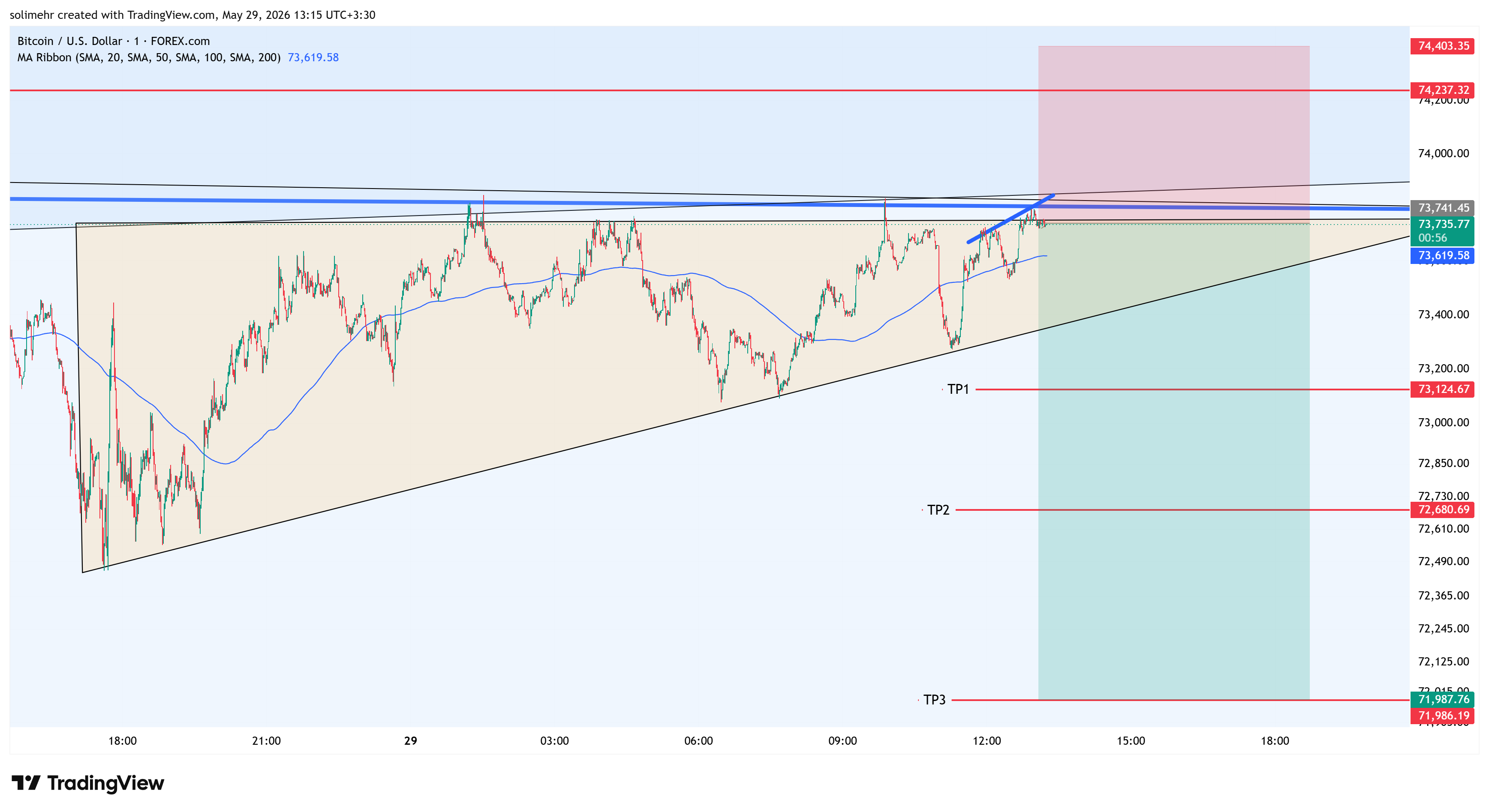 تحلیل BTCUSD