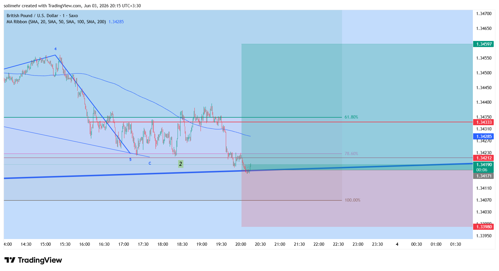 تحلیل GBPUSD