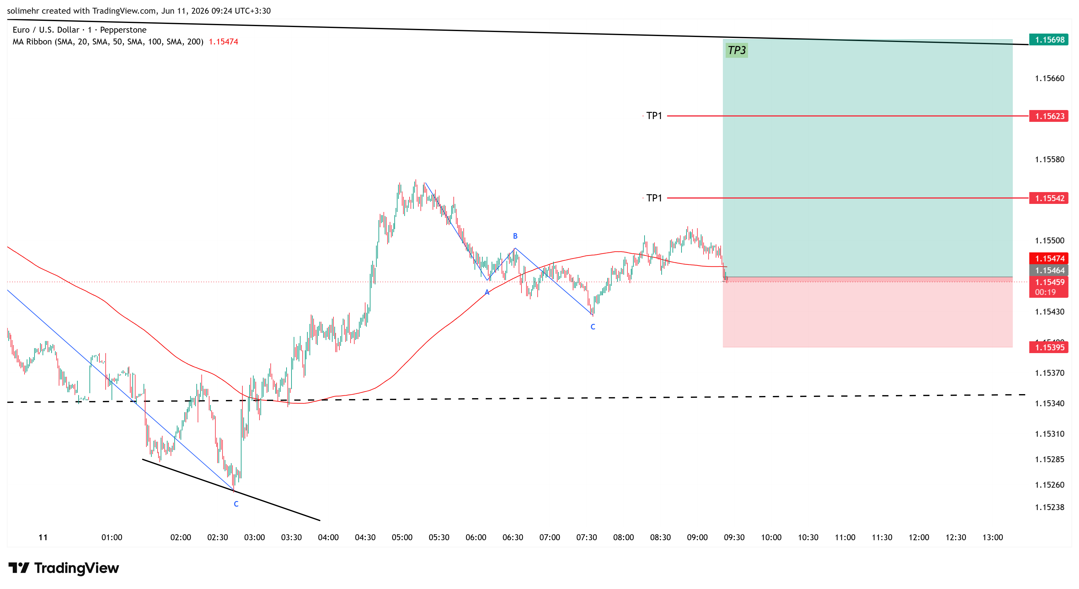 تحلیل EURUSD