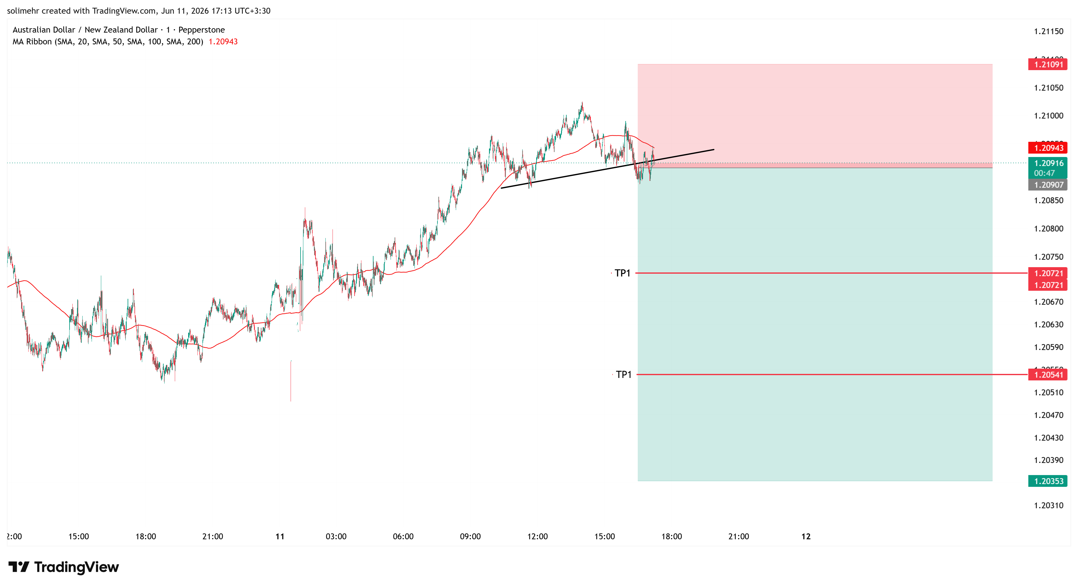 تحلیل AUDNZD