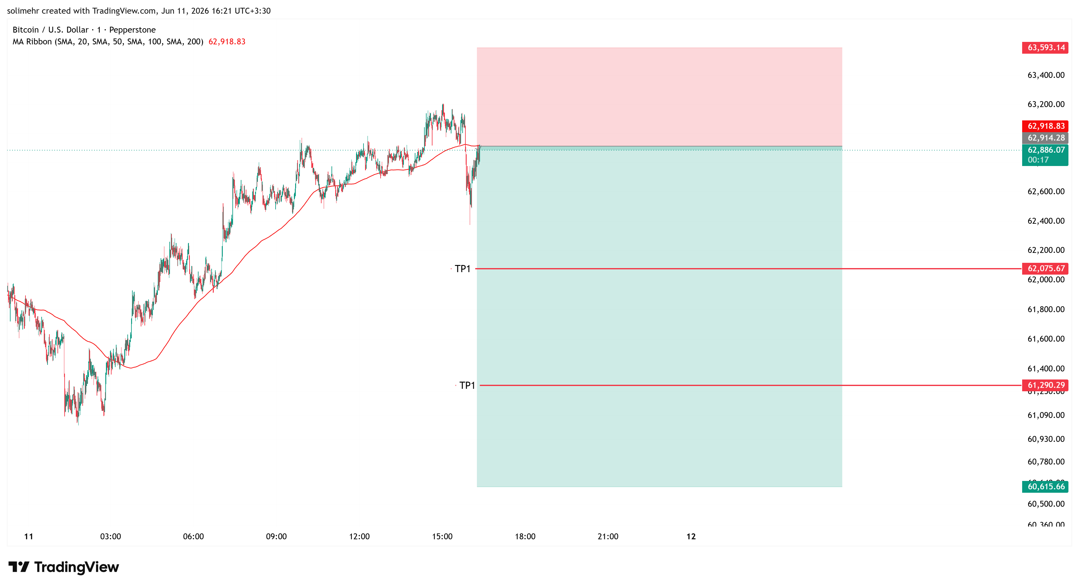 تحلیل BTCUSD