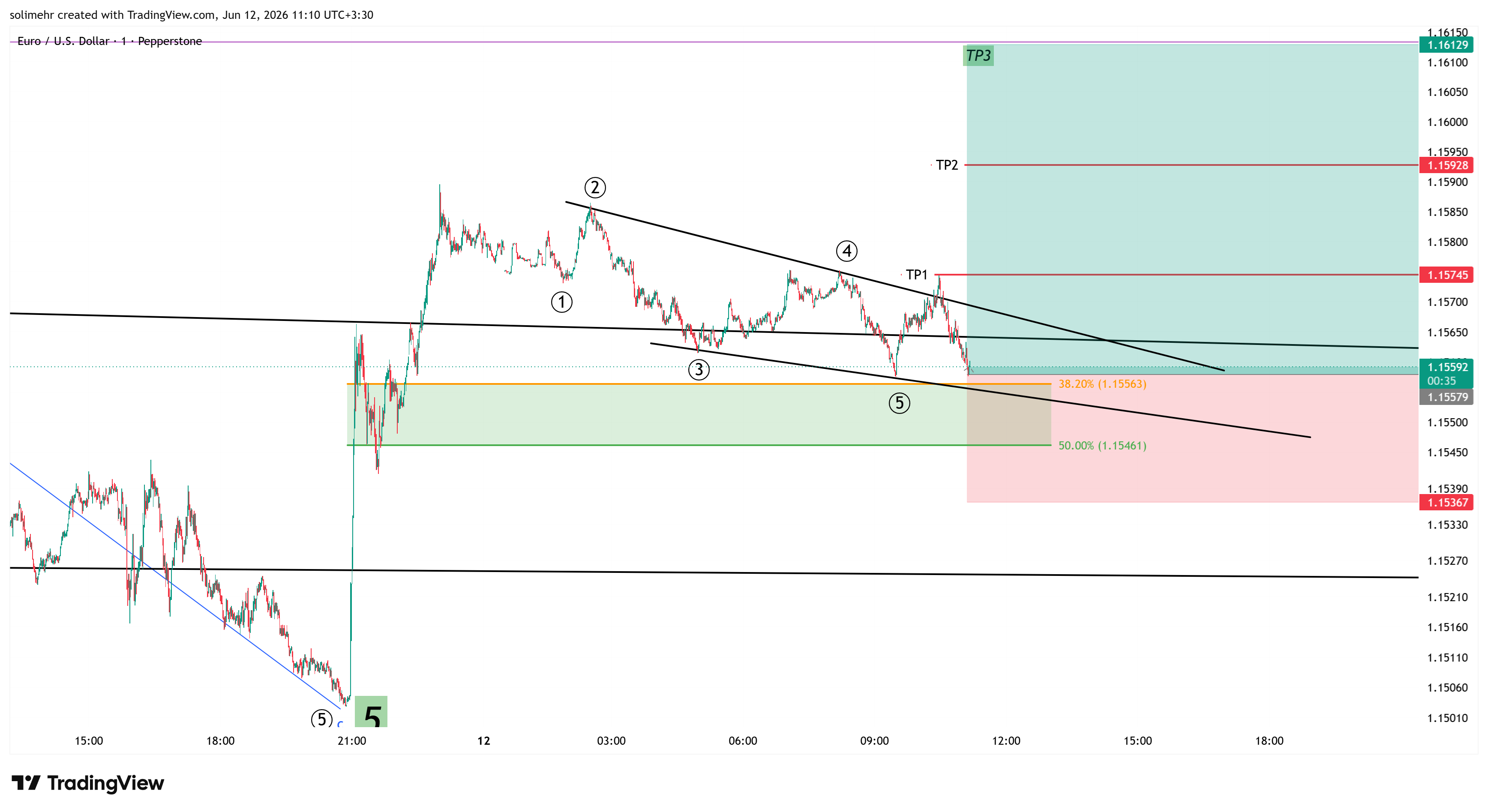تحلیل EURUSD