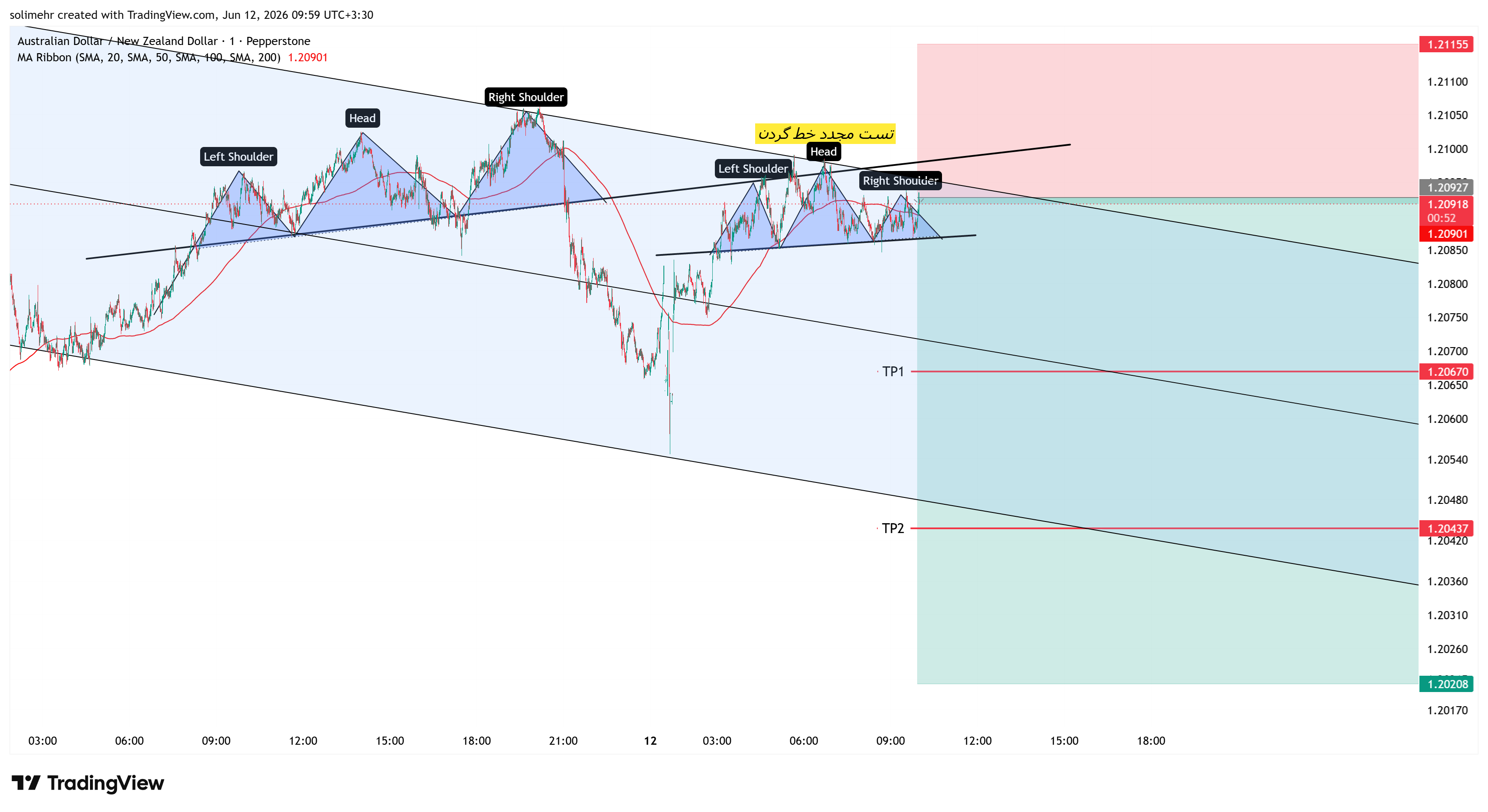 تحلیل AUDNZD