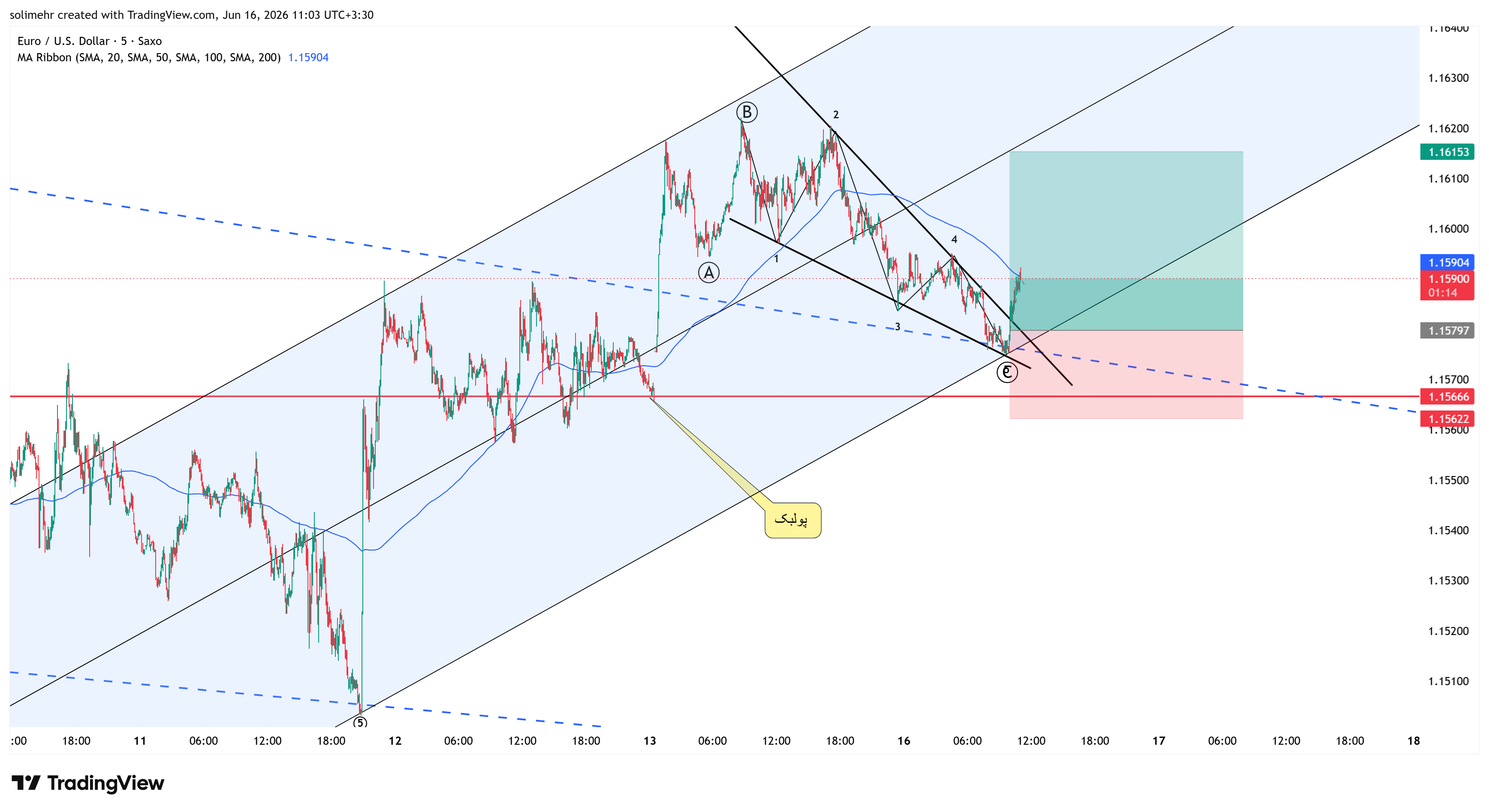 تحلیل EURUSD