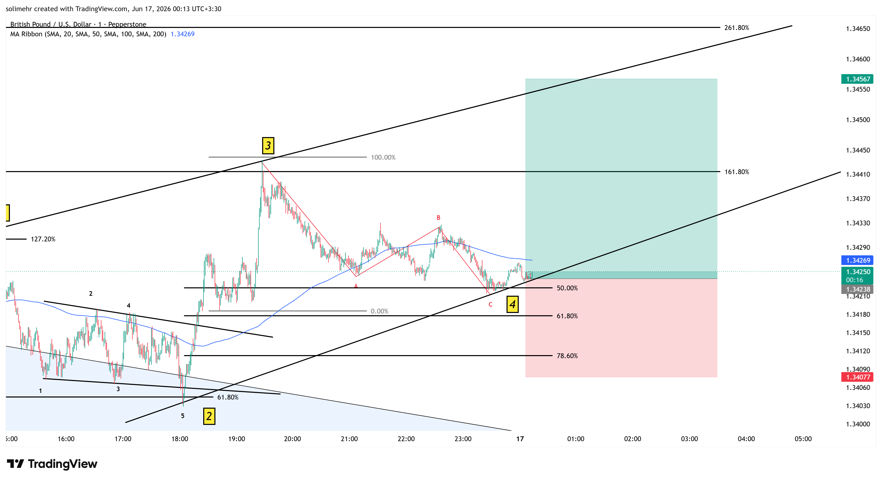 تحلیل GBPUSD