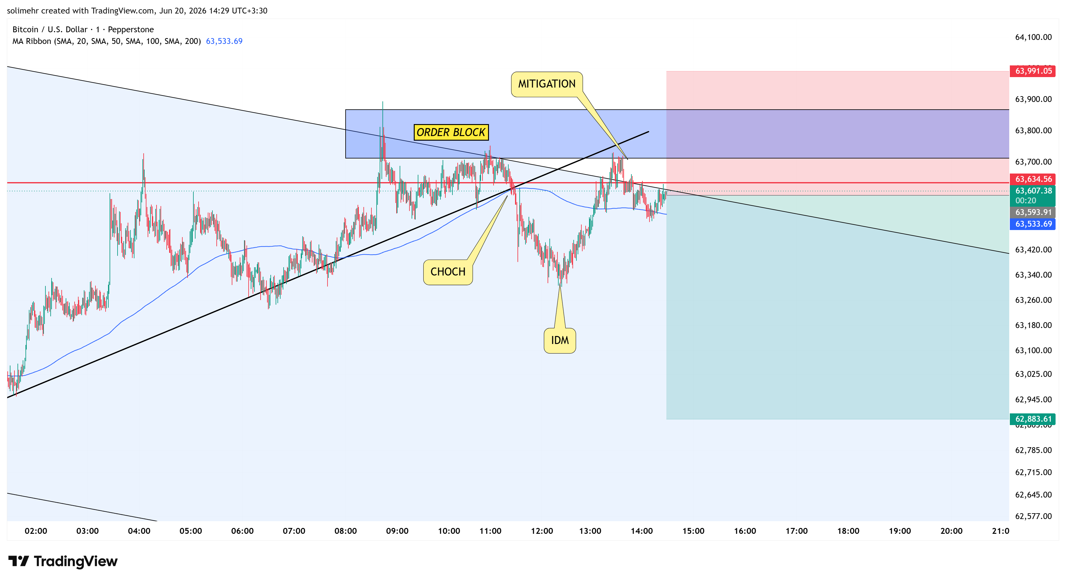 تحلیل BTCUSD