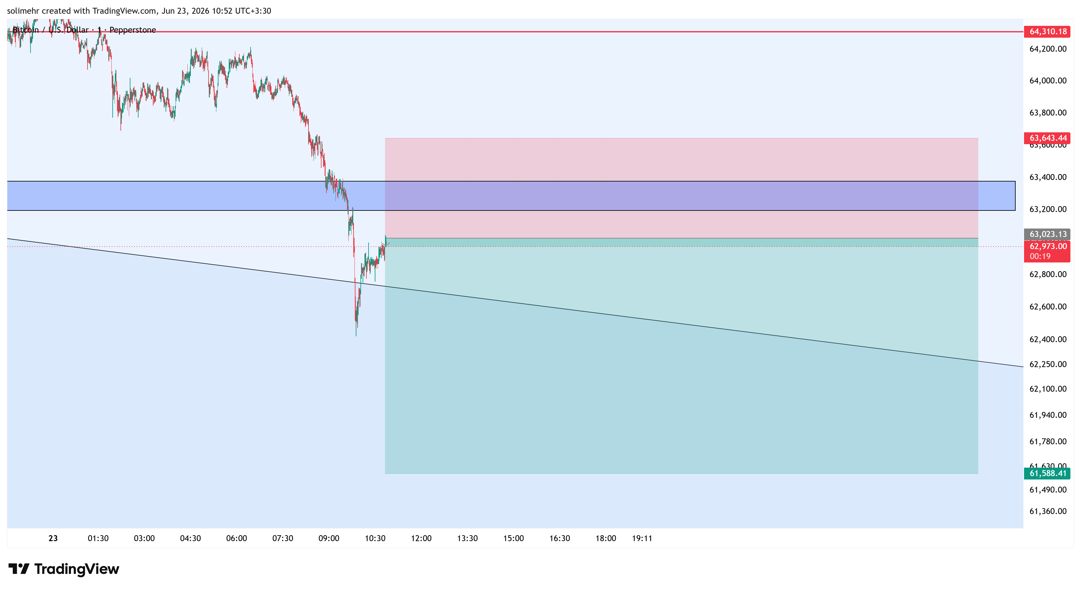 تحلیل BTCUSD