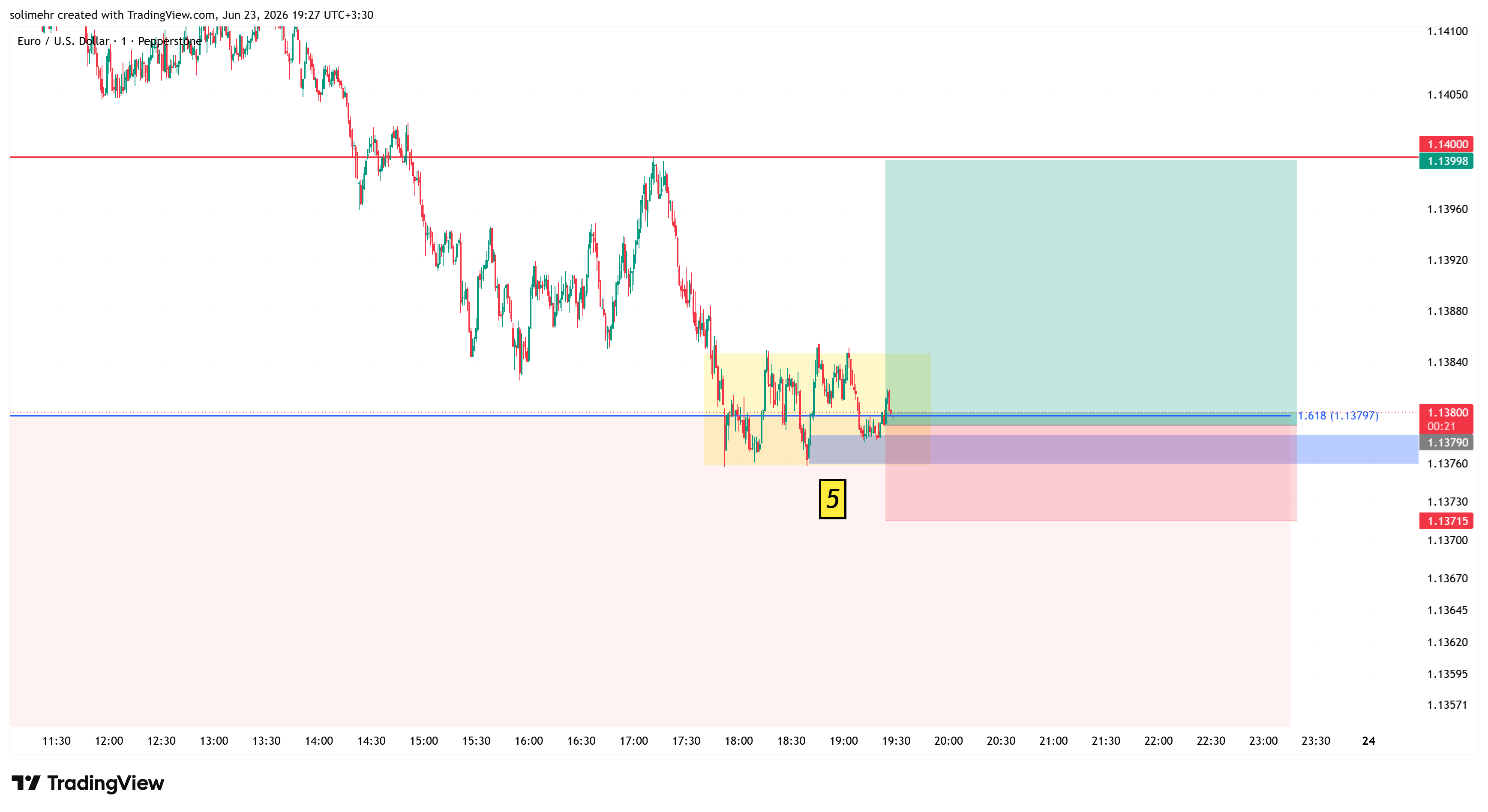 تحلیل EURUSD