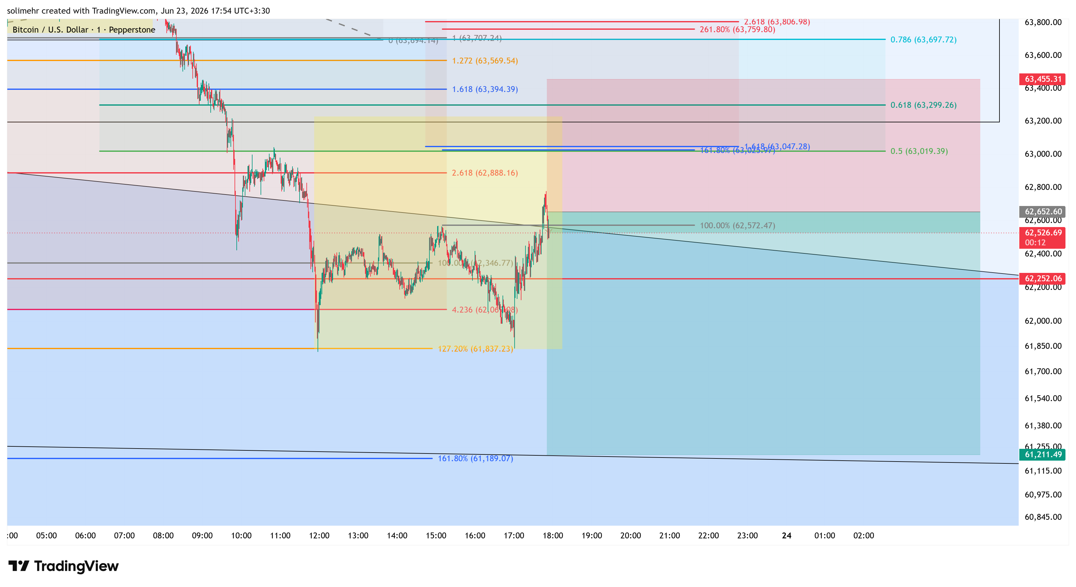 تحلیل BTCUSD