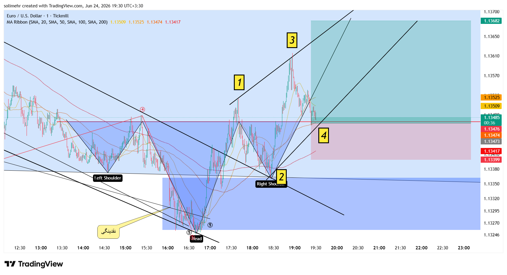 تحلیل EURUSD