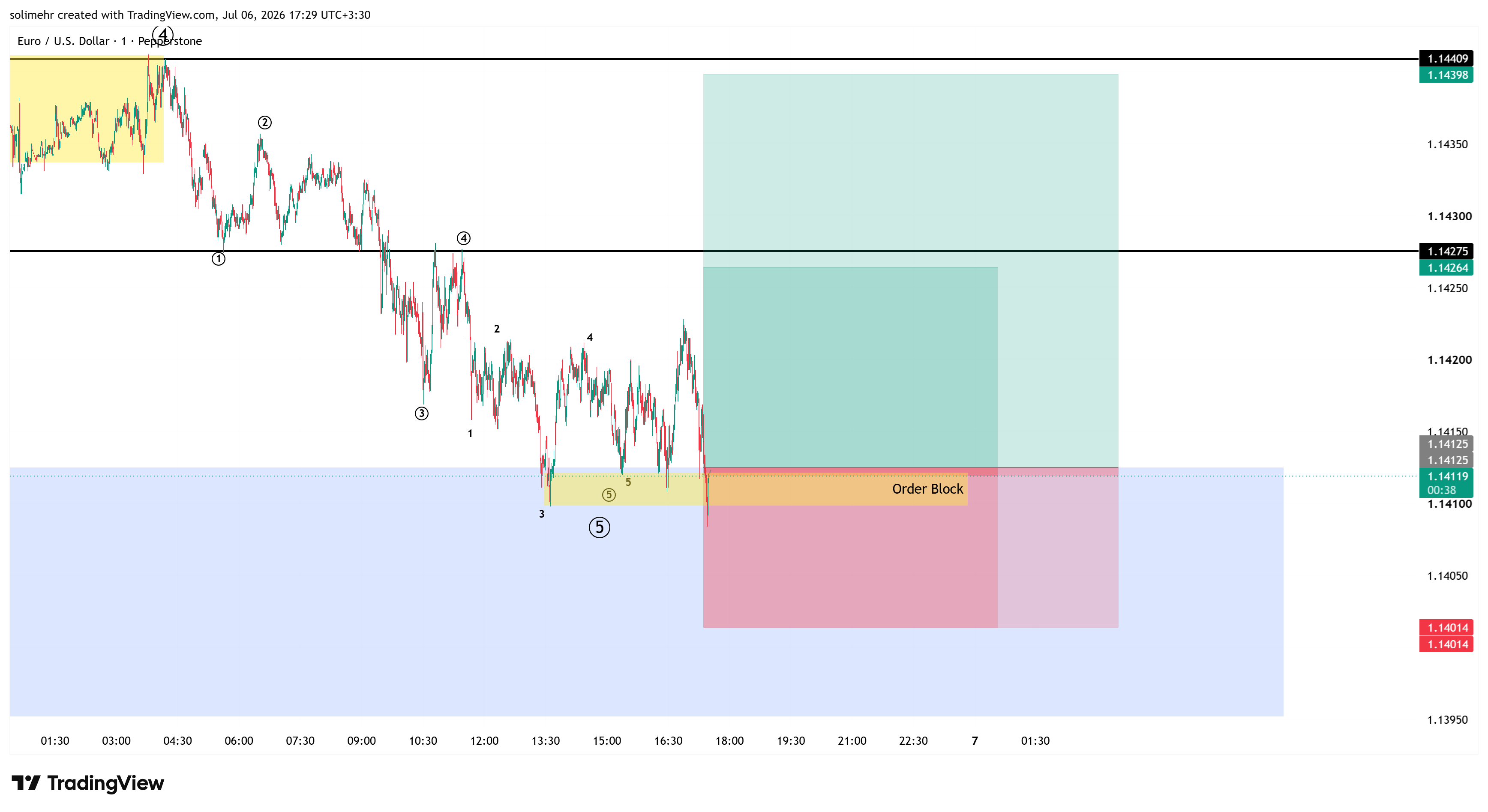 تحلیل EURUSD