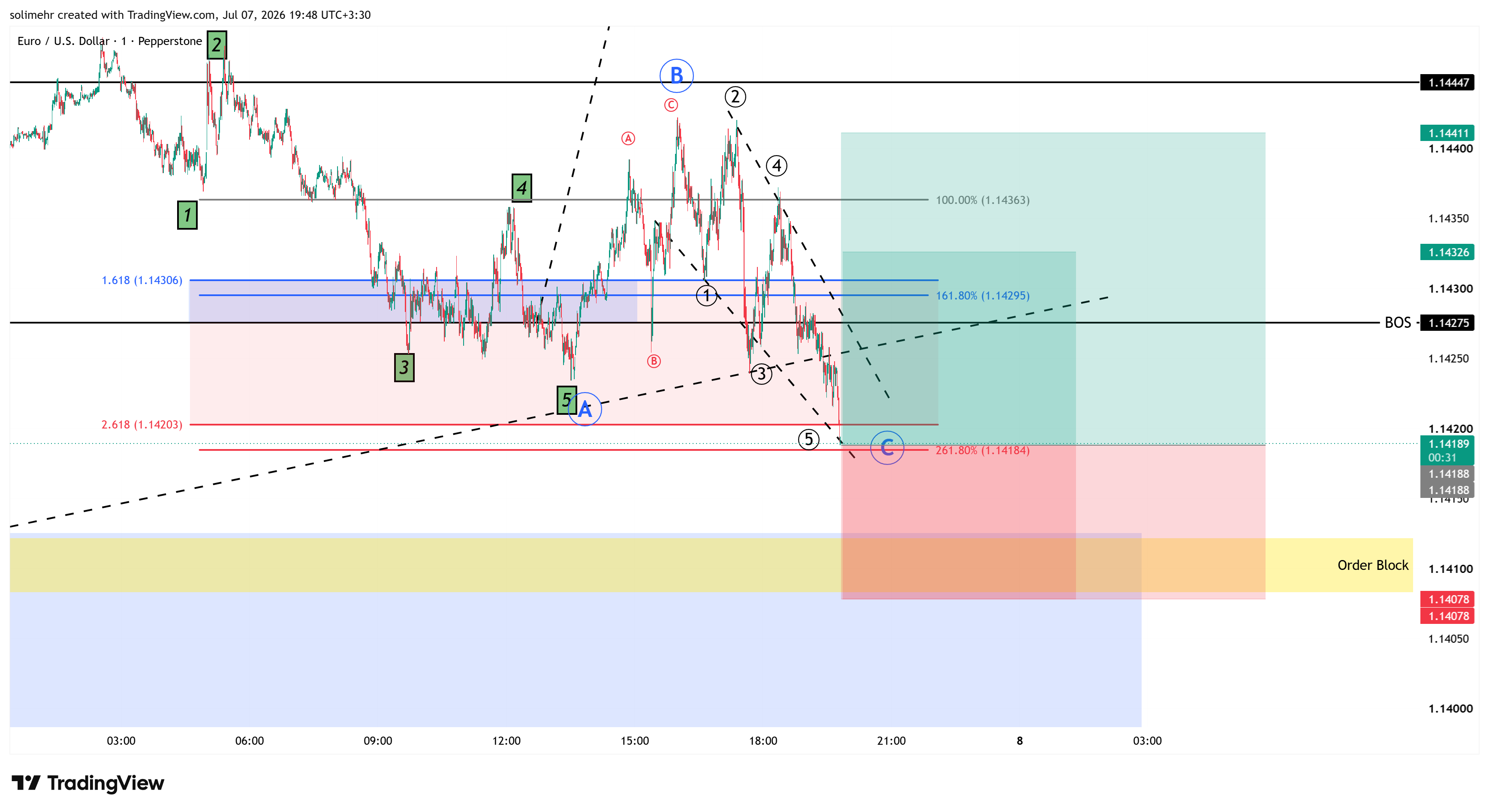 تحلیل EURUSD