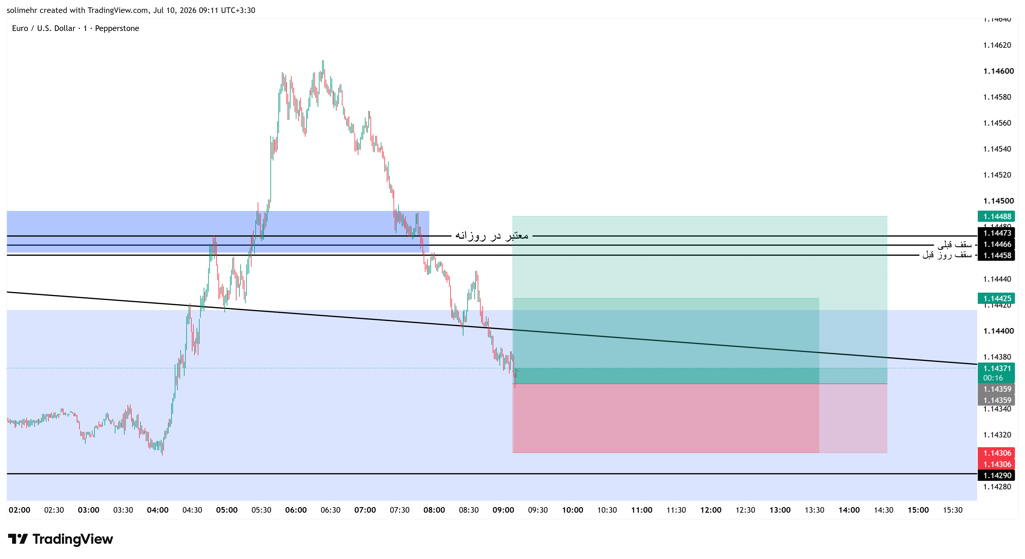 تحلیل EURUSD