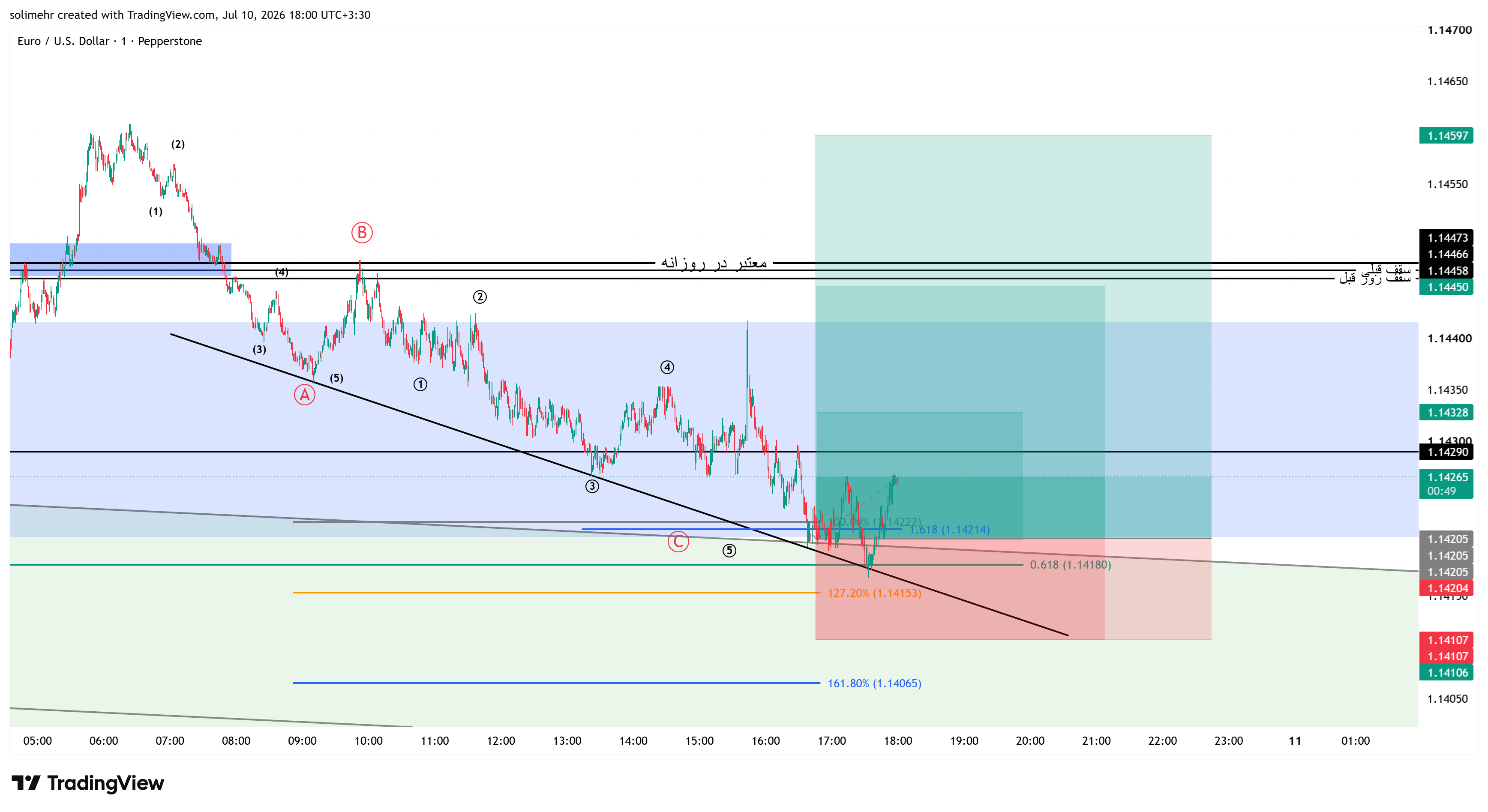 تحلیل EURUSD