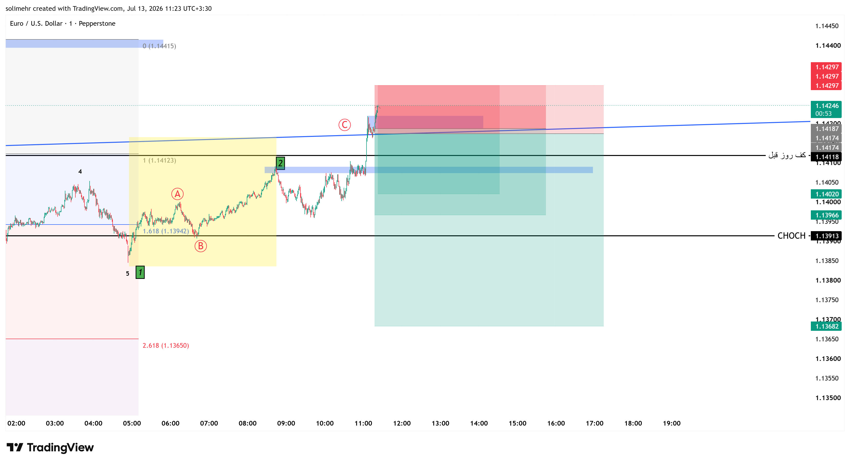 تحلیل EURUSD